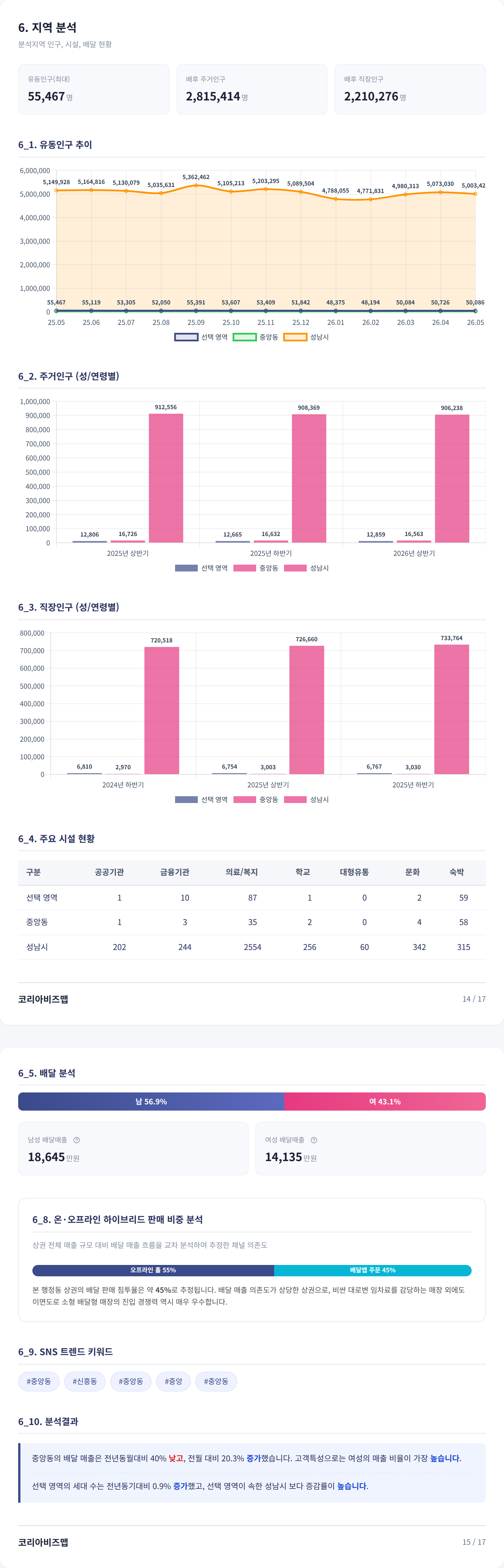 성남중앙동 지역 분석
