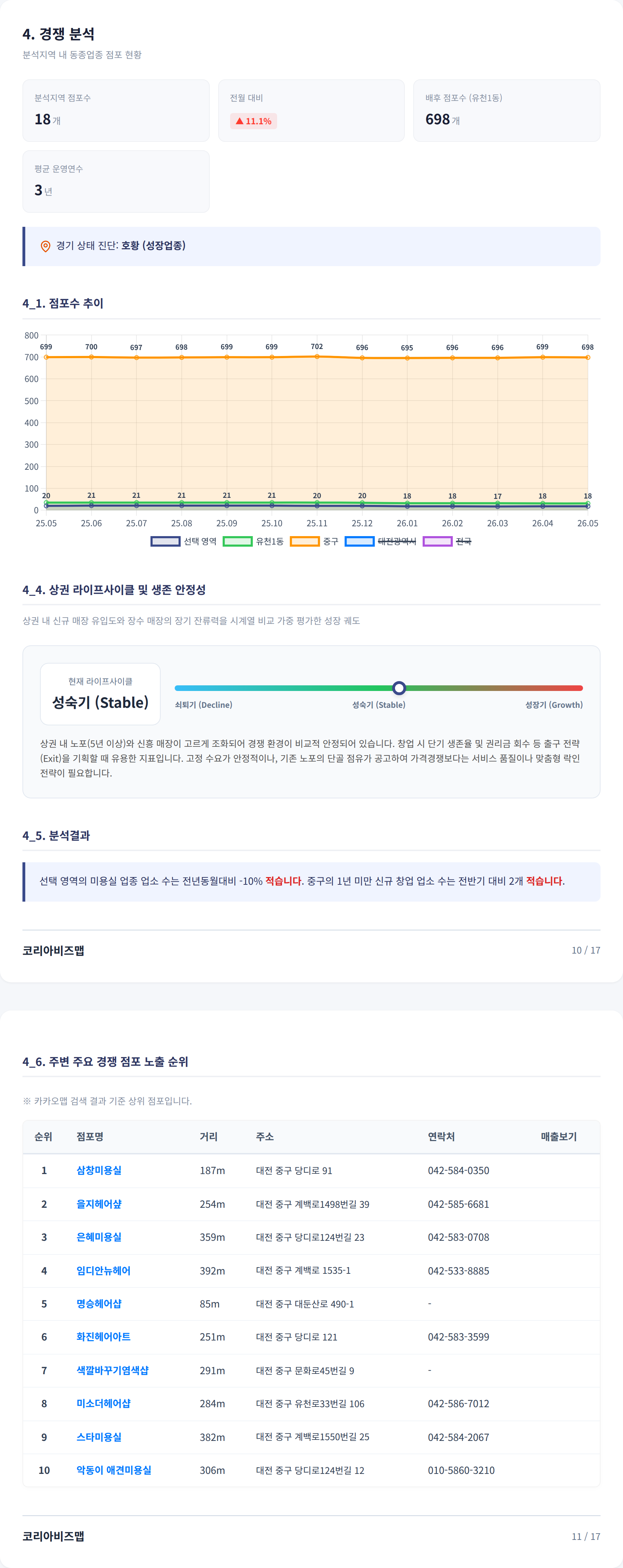 대전둔산동 경쟁 분석