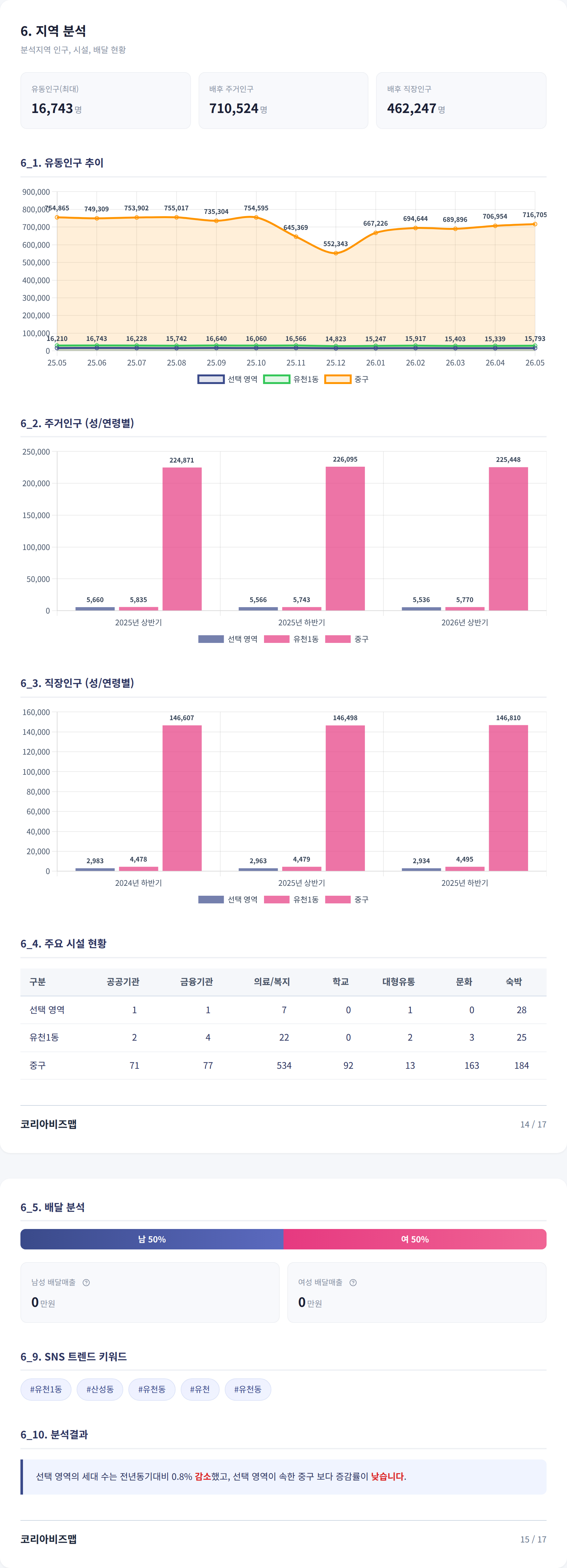 대전둔산동 지역 분석