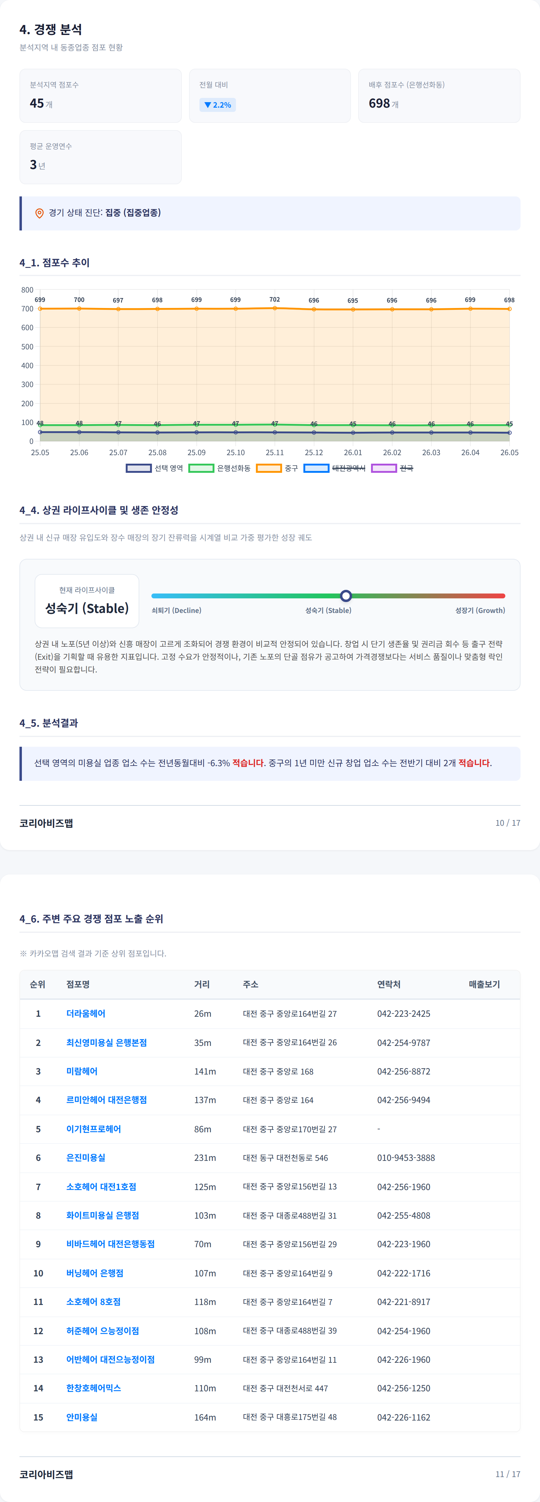 대전중구 경쟁 분석