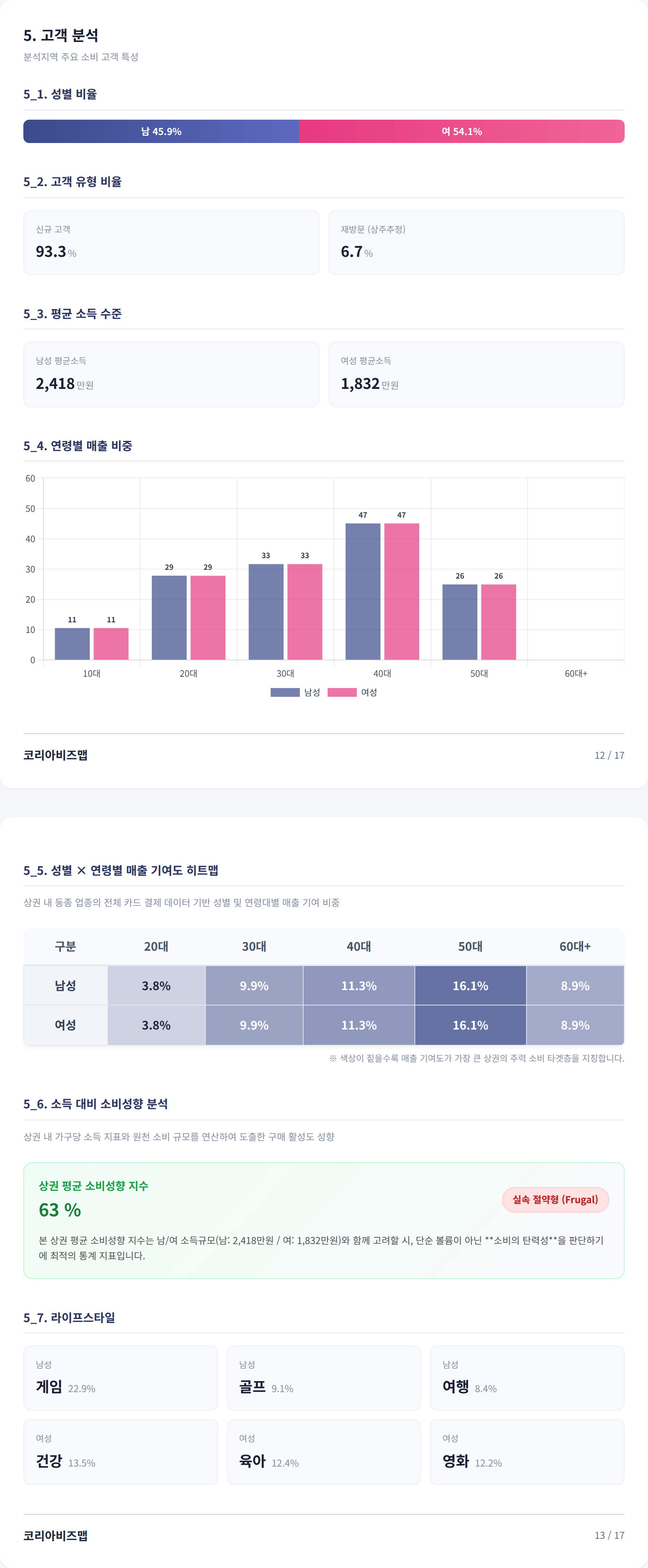 대전중구 고객 분석