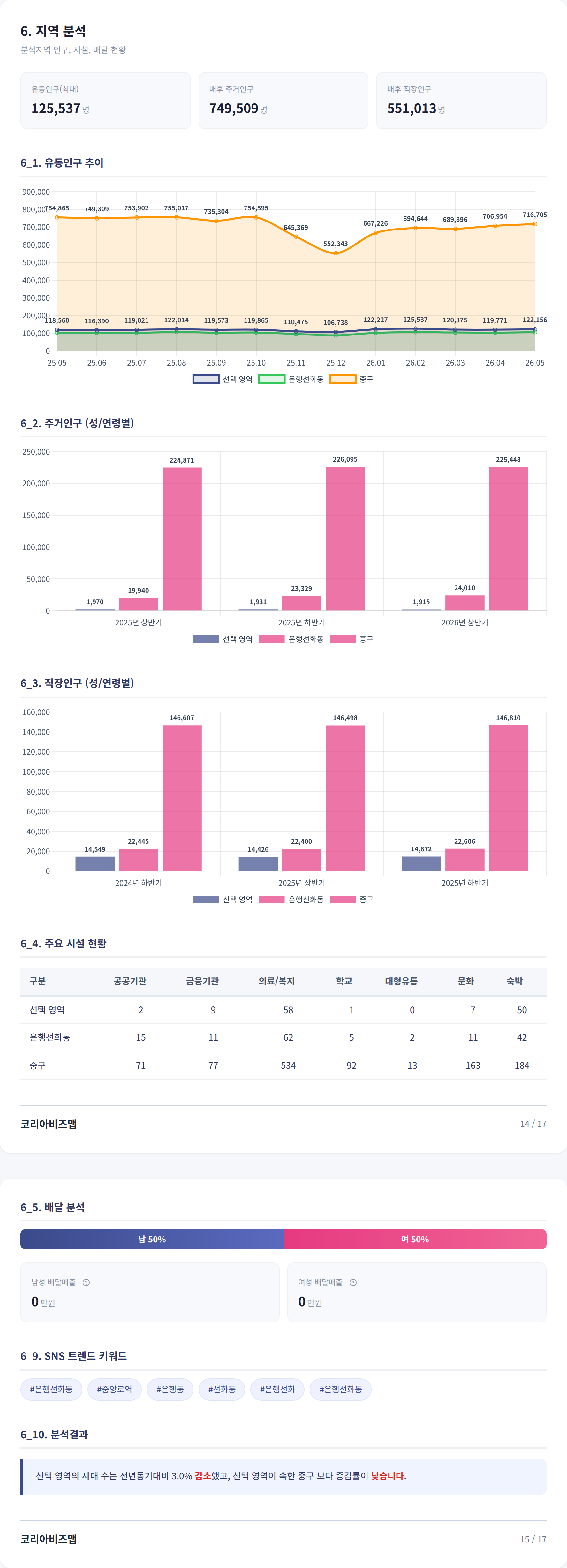 대전중구 지역 분석