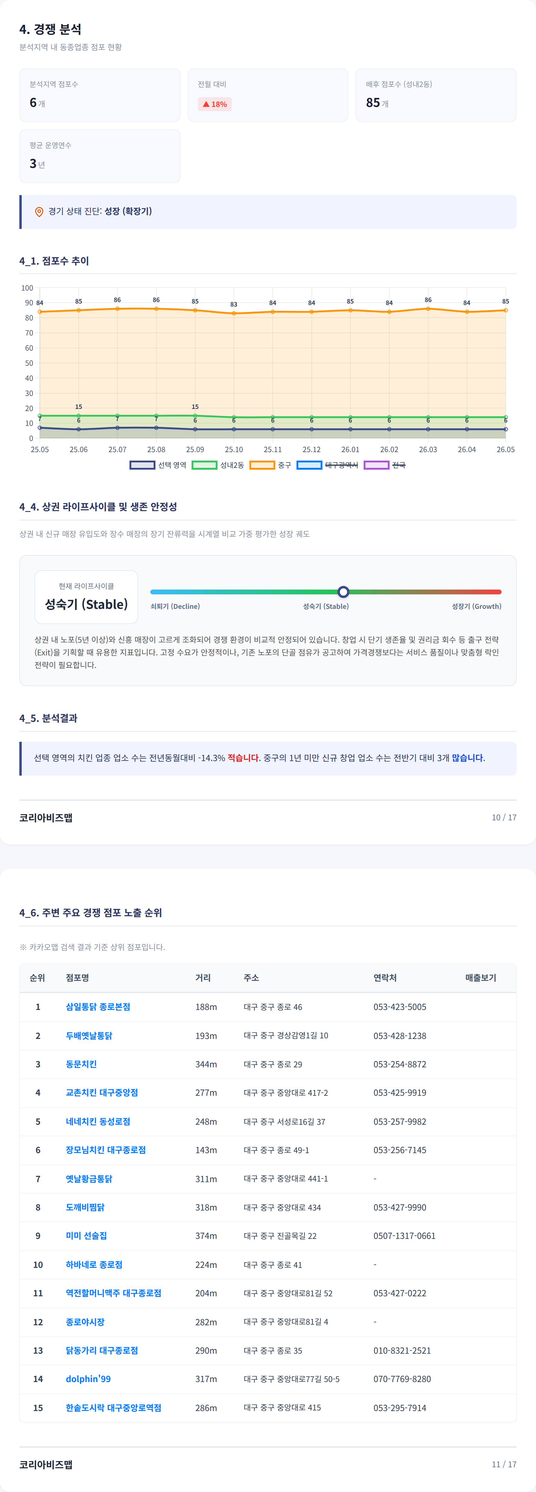 대구서문시장 경쟁 분석