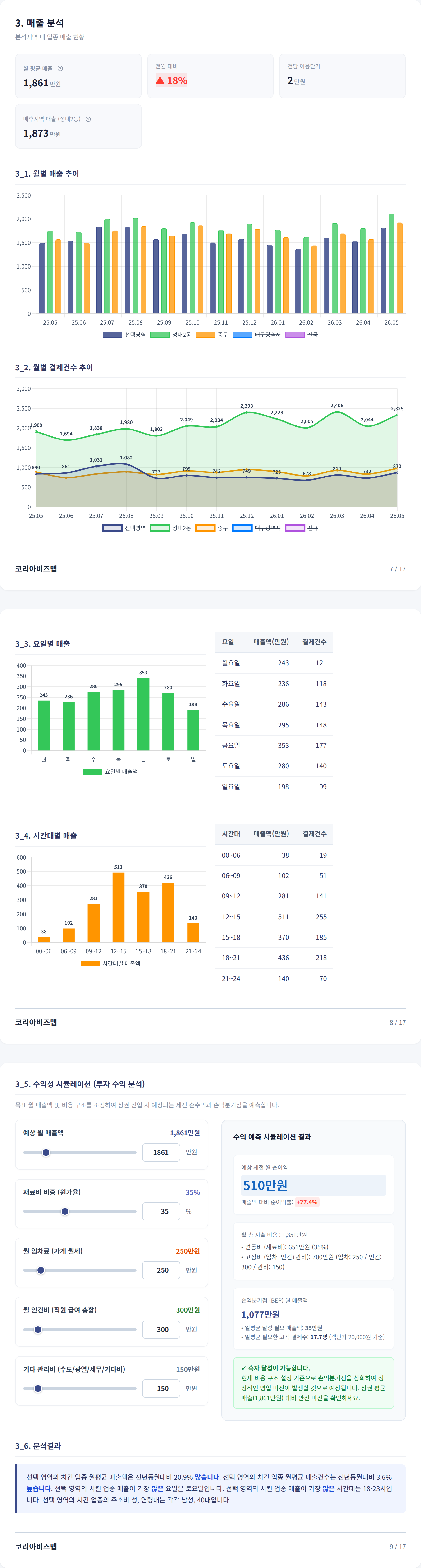 대구서문시장 매출 분석