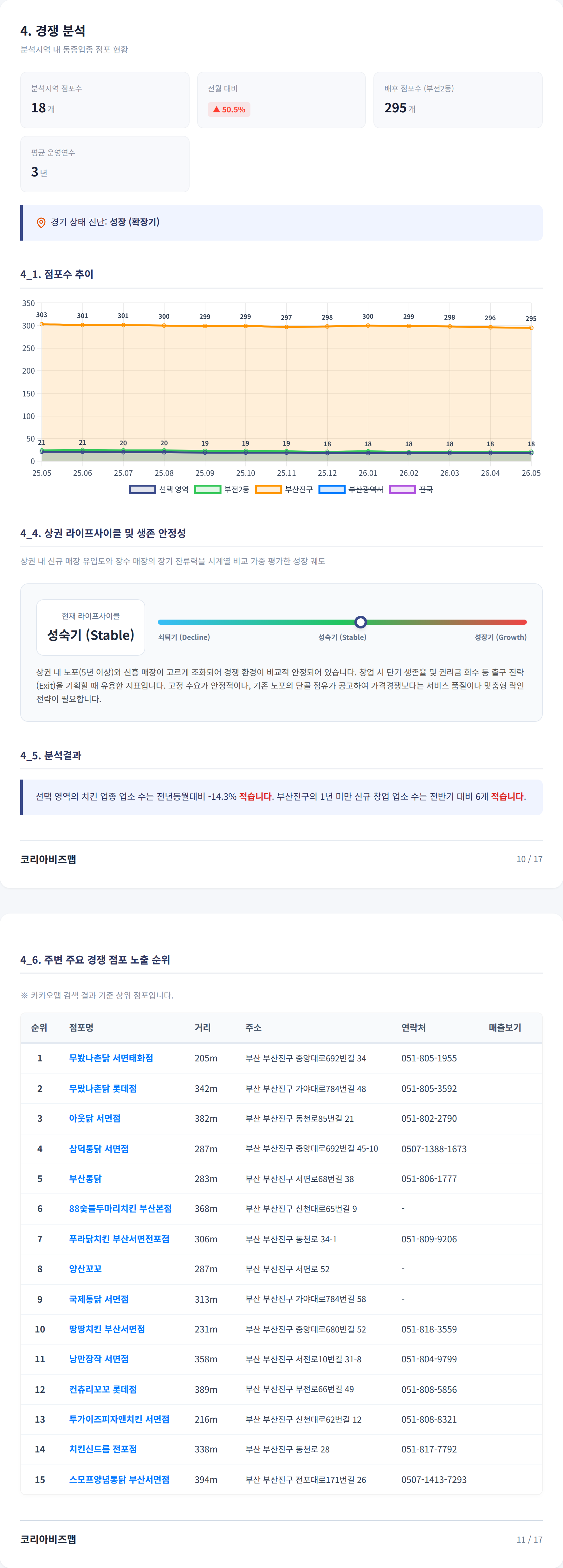 부산서면 경쟁 분석