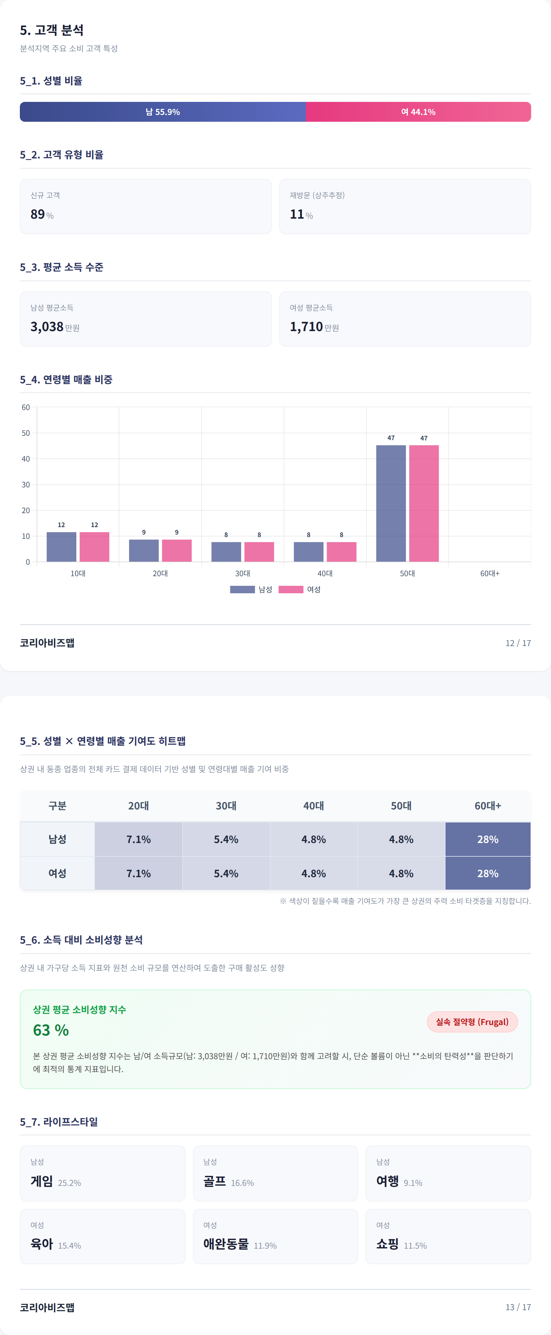 광주 상무지구 고객 분석