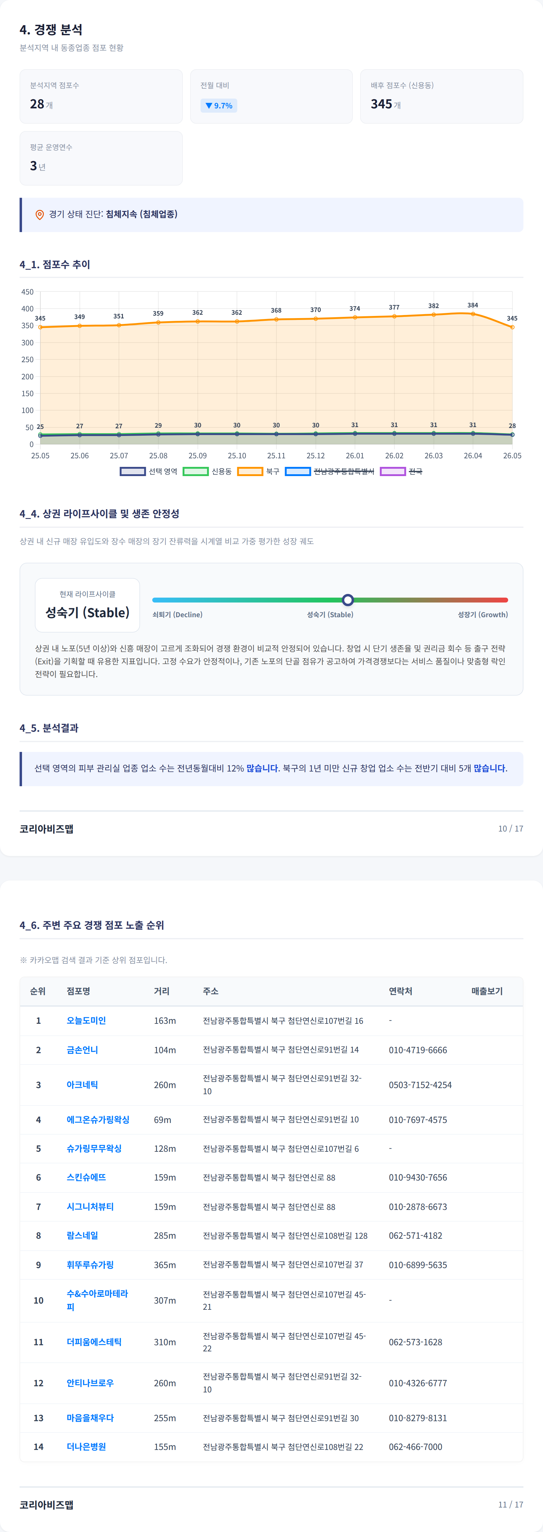 광주 첨단 경쟁 분석
