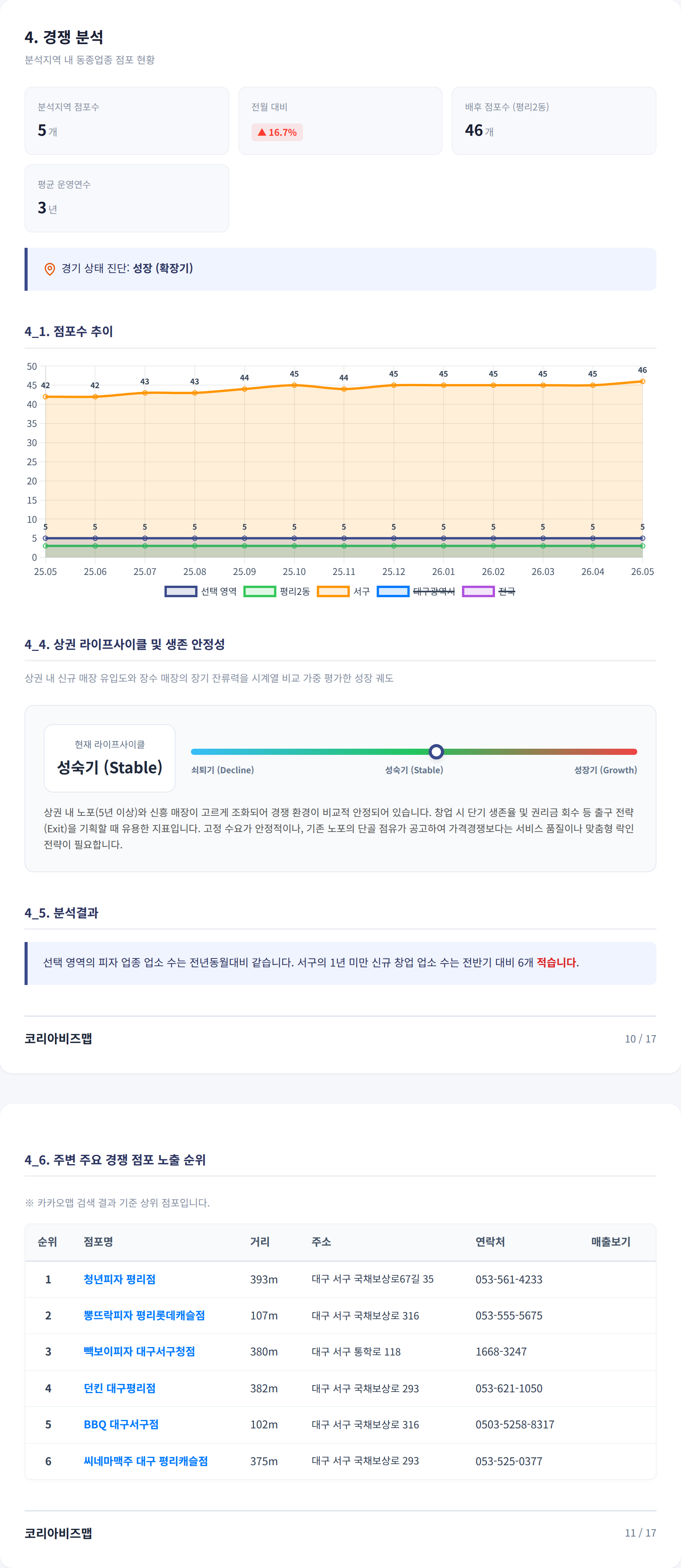평리동 경쟁 분석