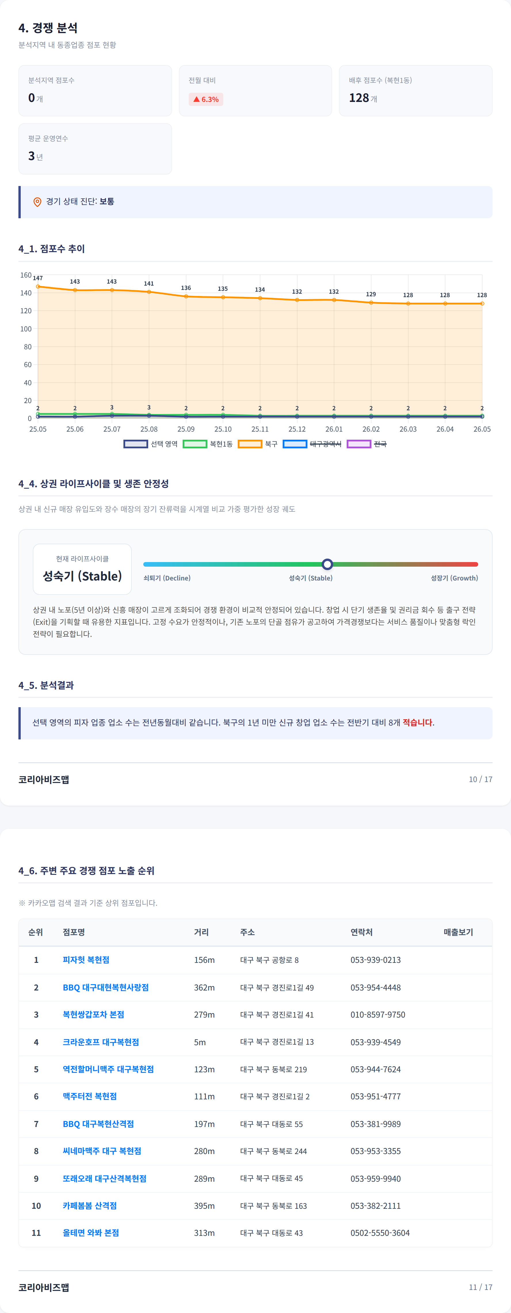 복현동 경쟁 분석