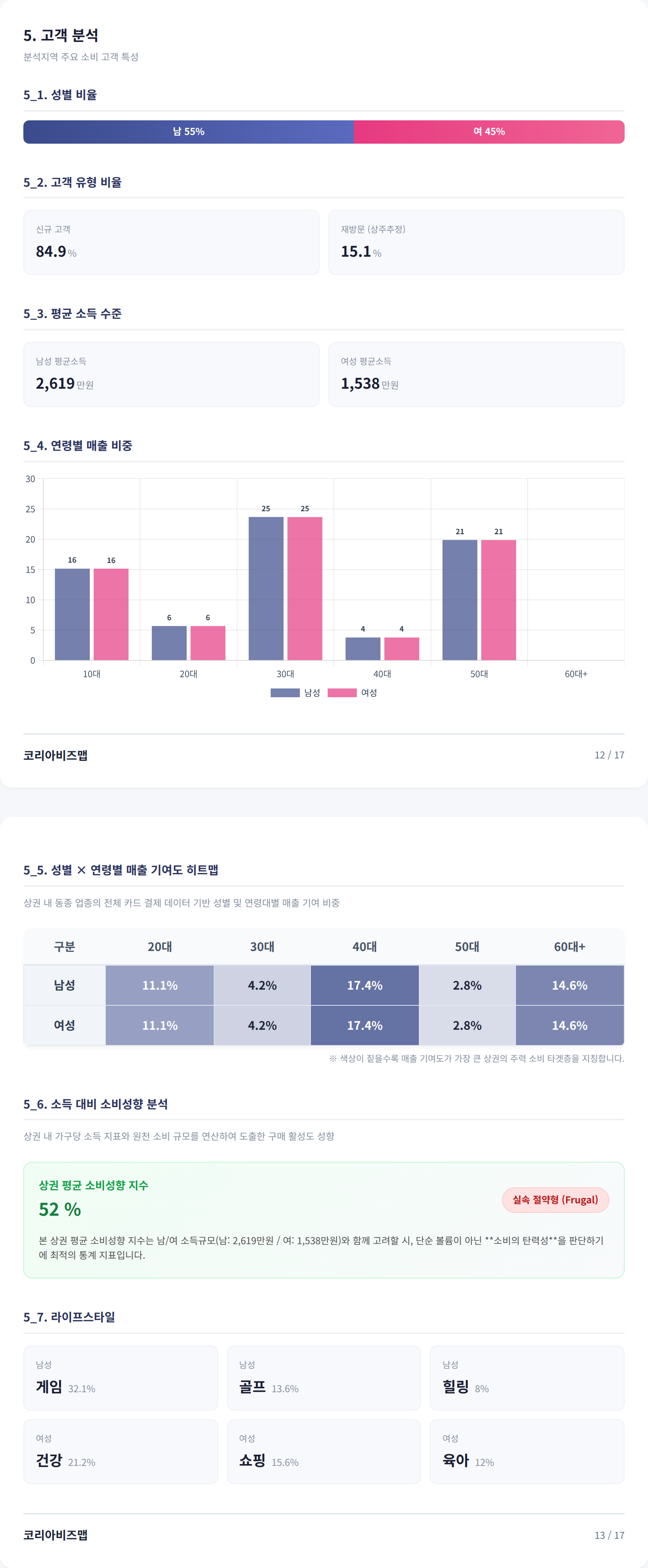복현동 고객 분석