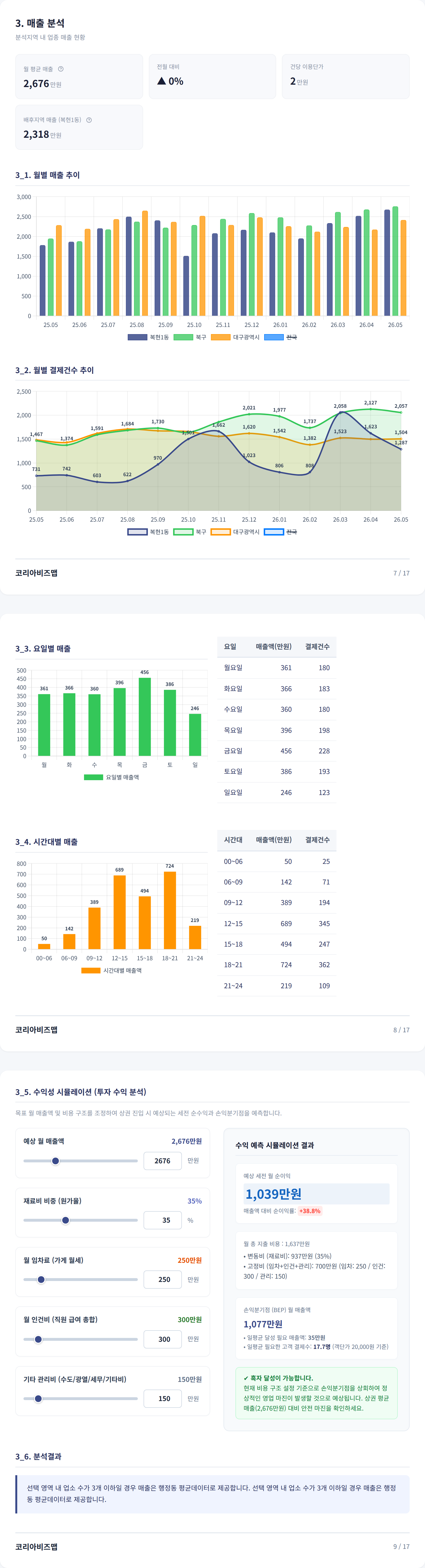복현동 매출 분석