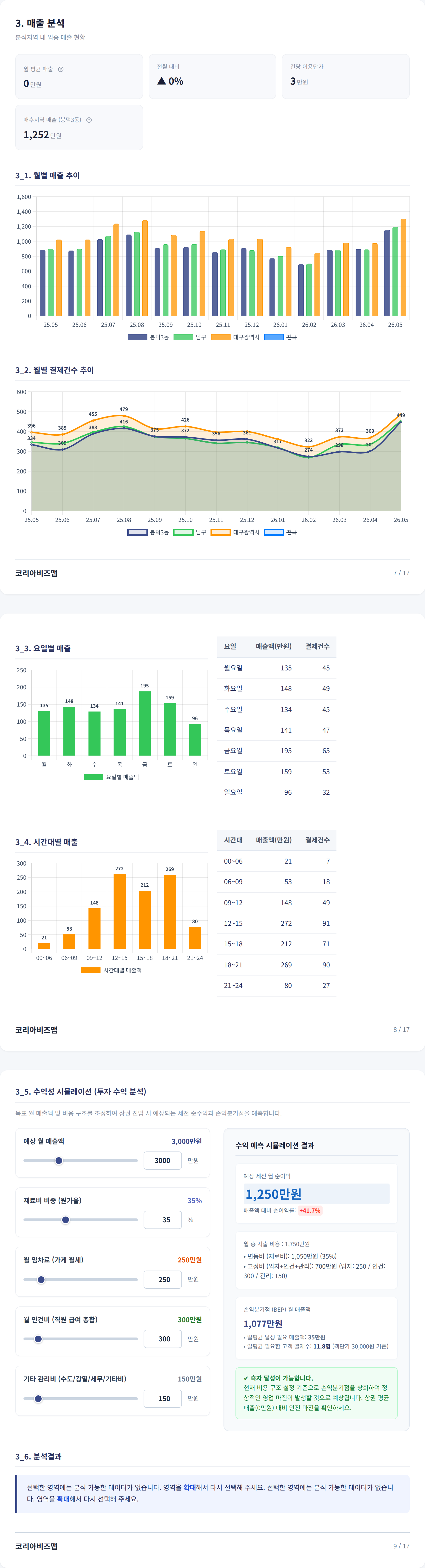 대구봉덕동 매출 분석