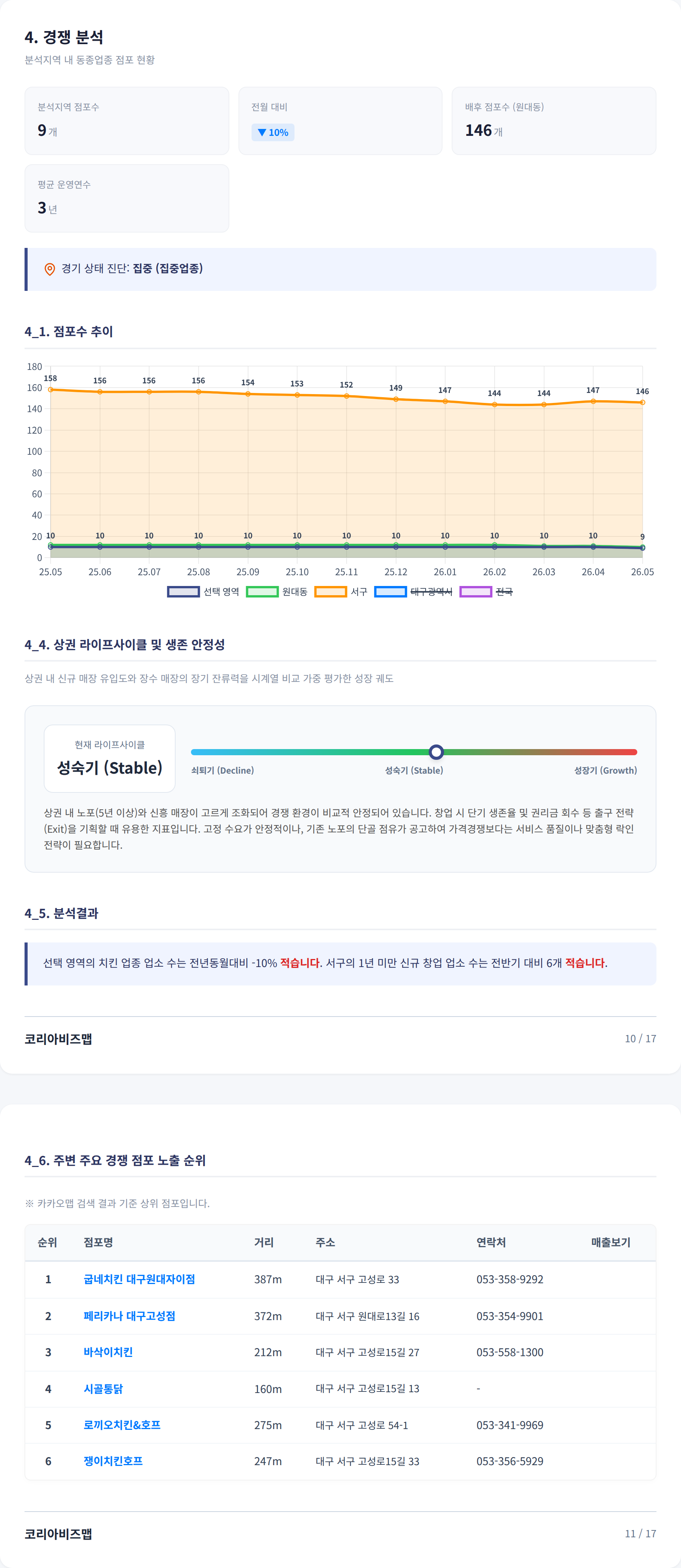 대구서문시장 경쟁 분석