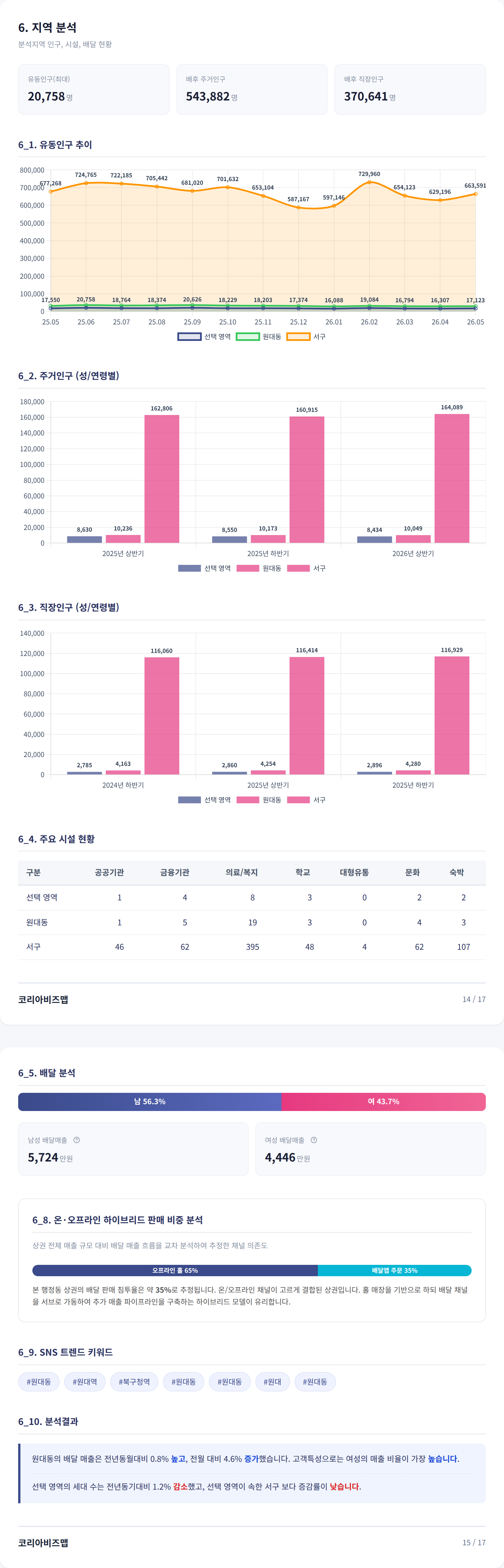 대구서문시장 지역 분석