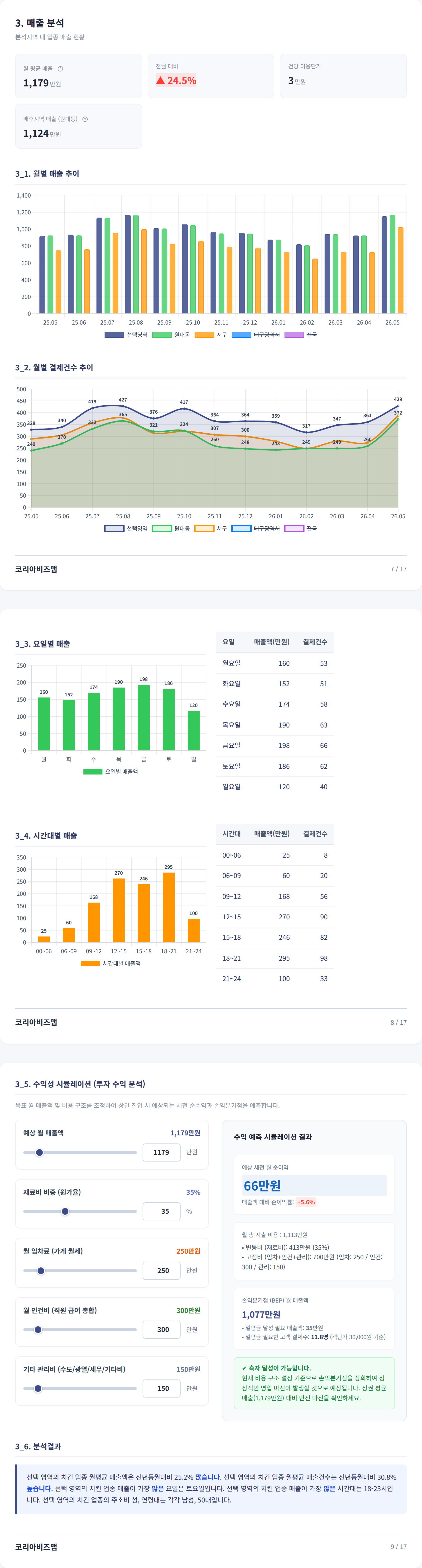 대구서문시장 매출 분석