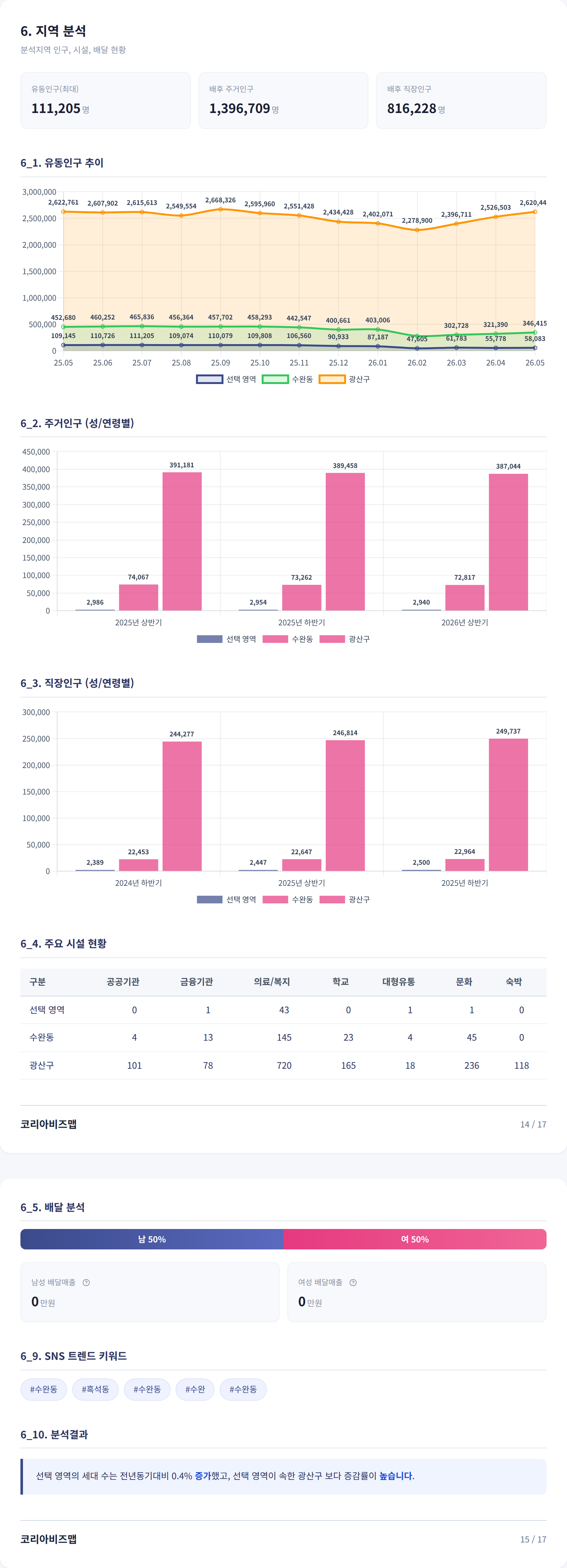 광주광역시수완동 지역 분석