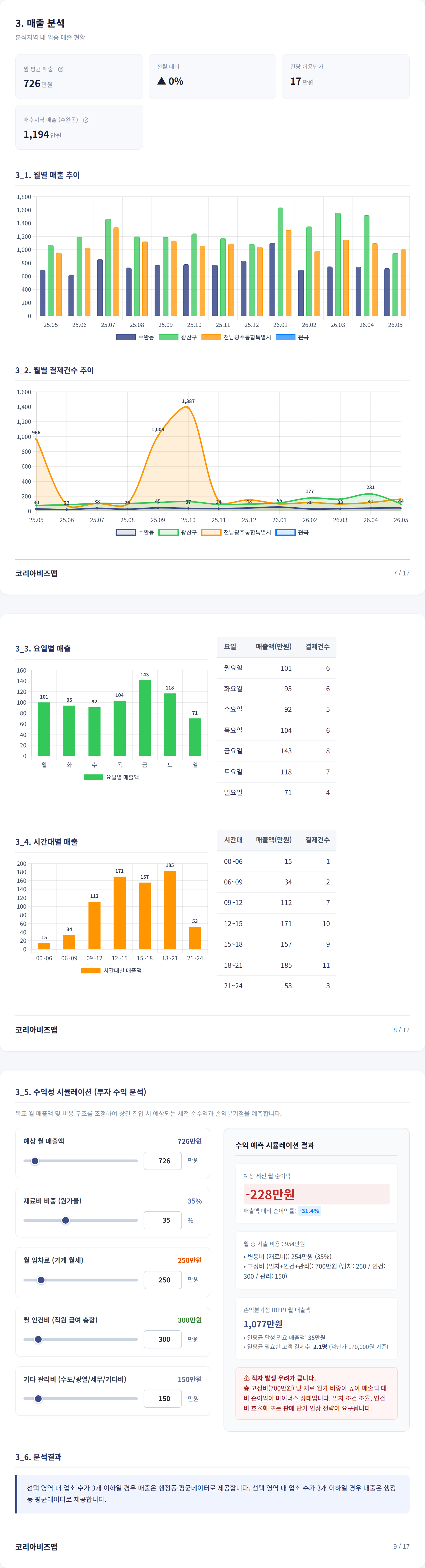 광주광역시수완동 매출 분석