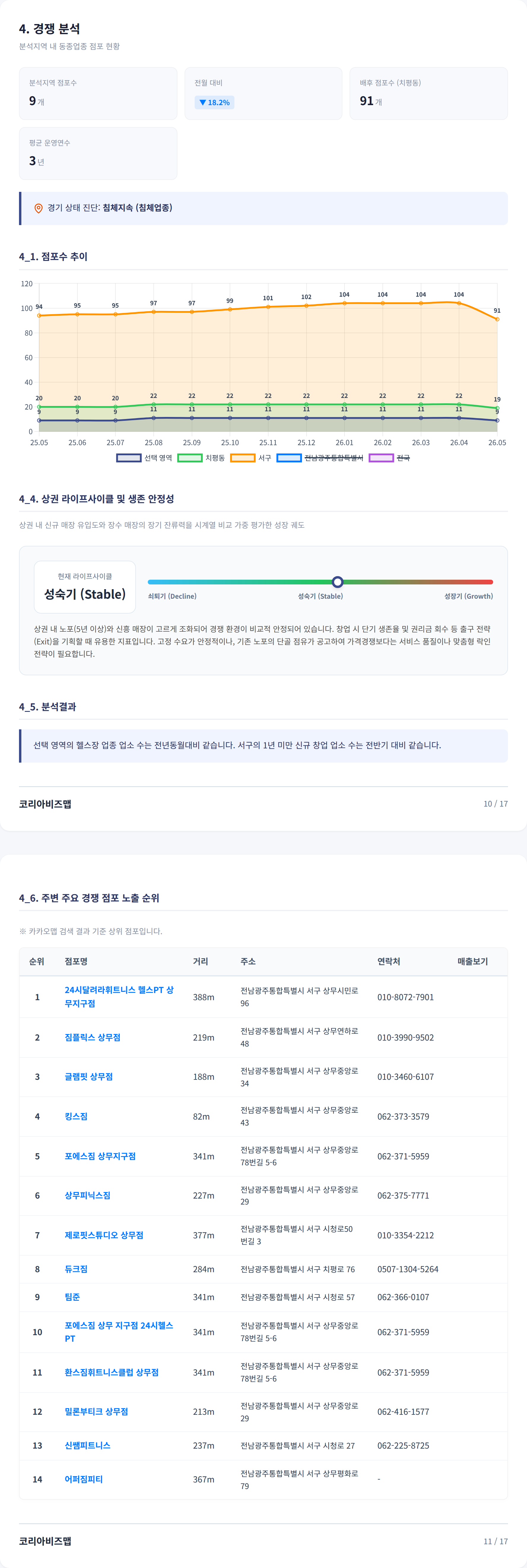 광주광역시상무홈플러스 경쟁 분석