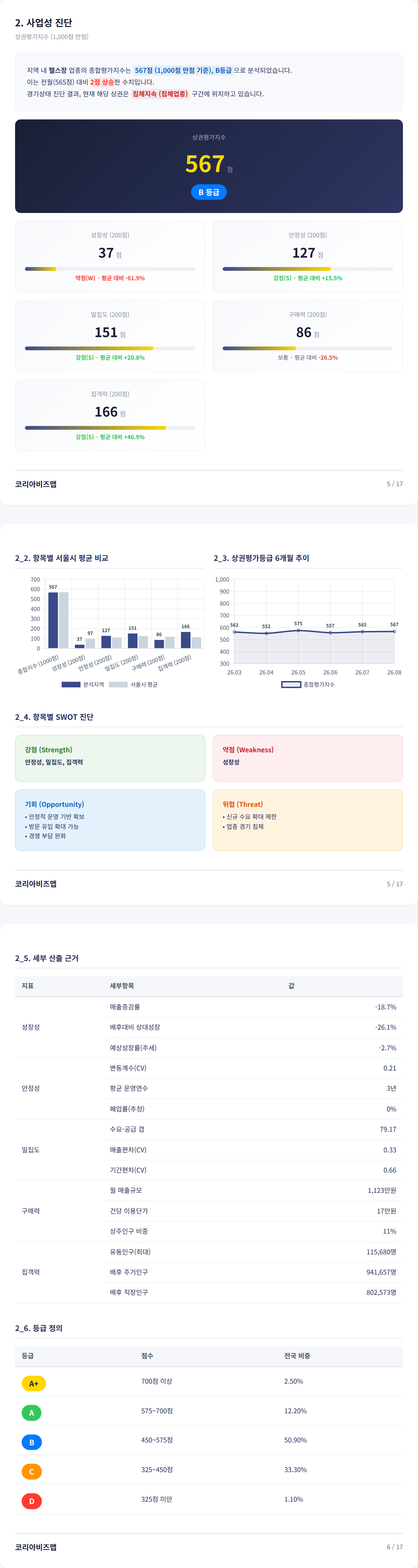 광주광역시상무홈플러스 사업성 진단