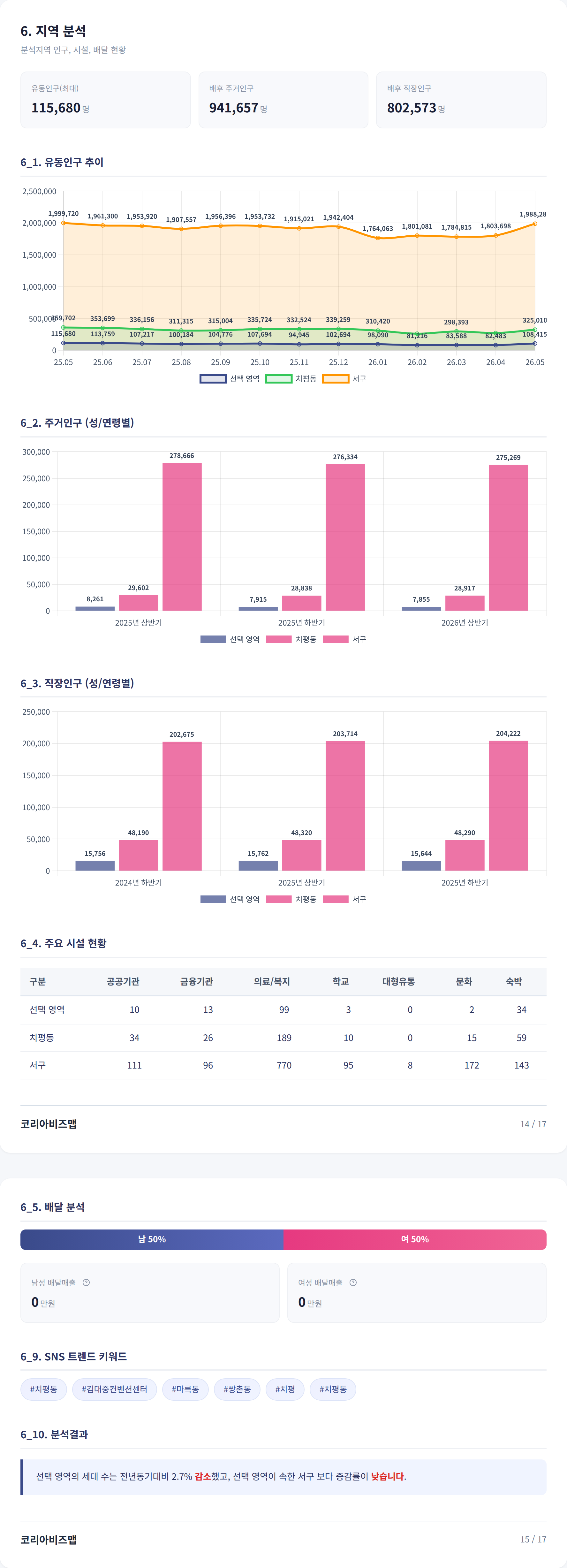 광주광역시상무홈플러스 지역 분석