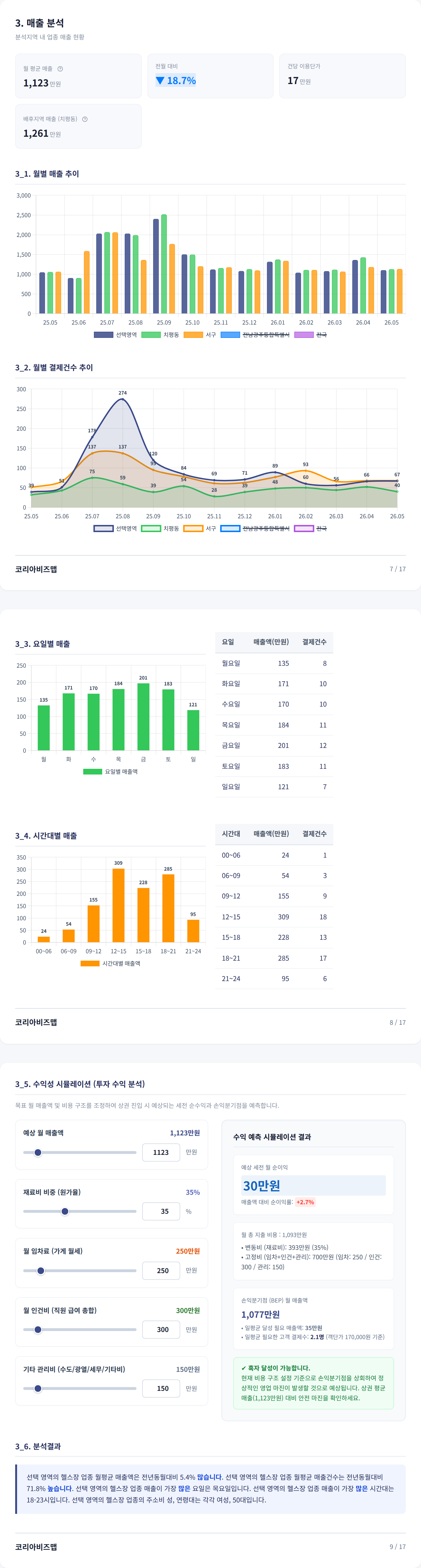 광주광역시상무홈플러스 매출 분석