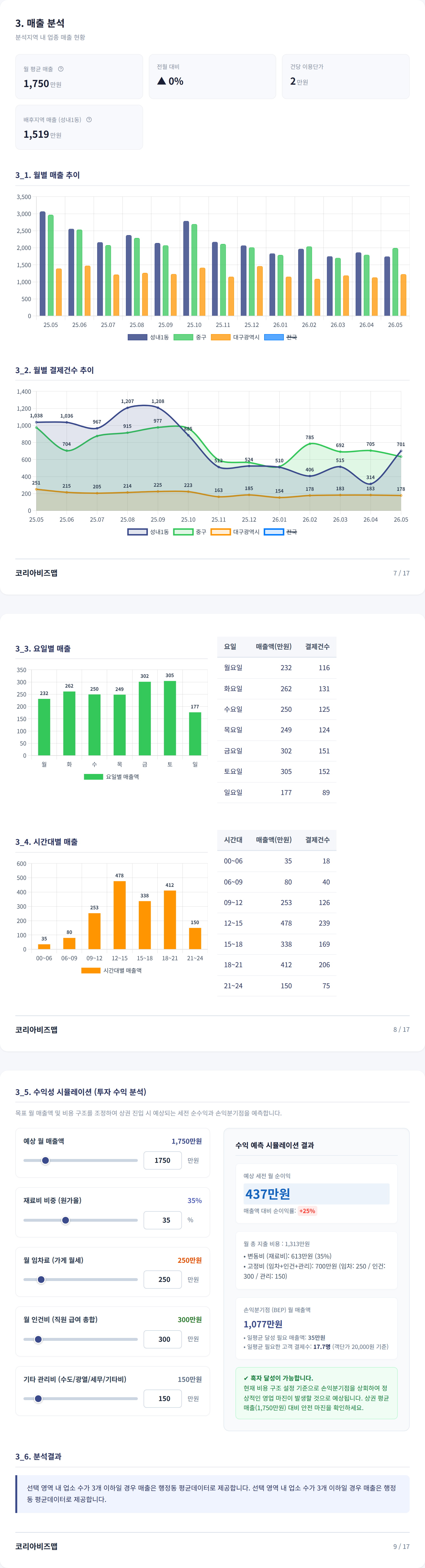 대구동성로 매출 분석