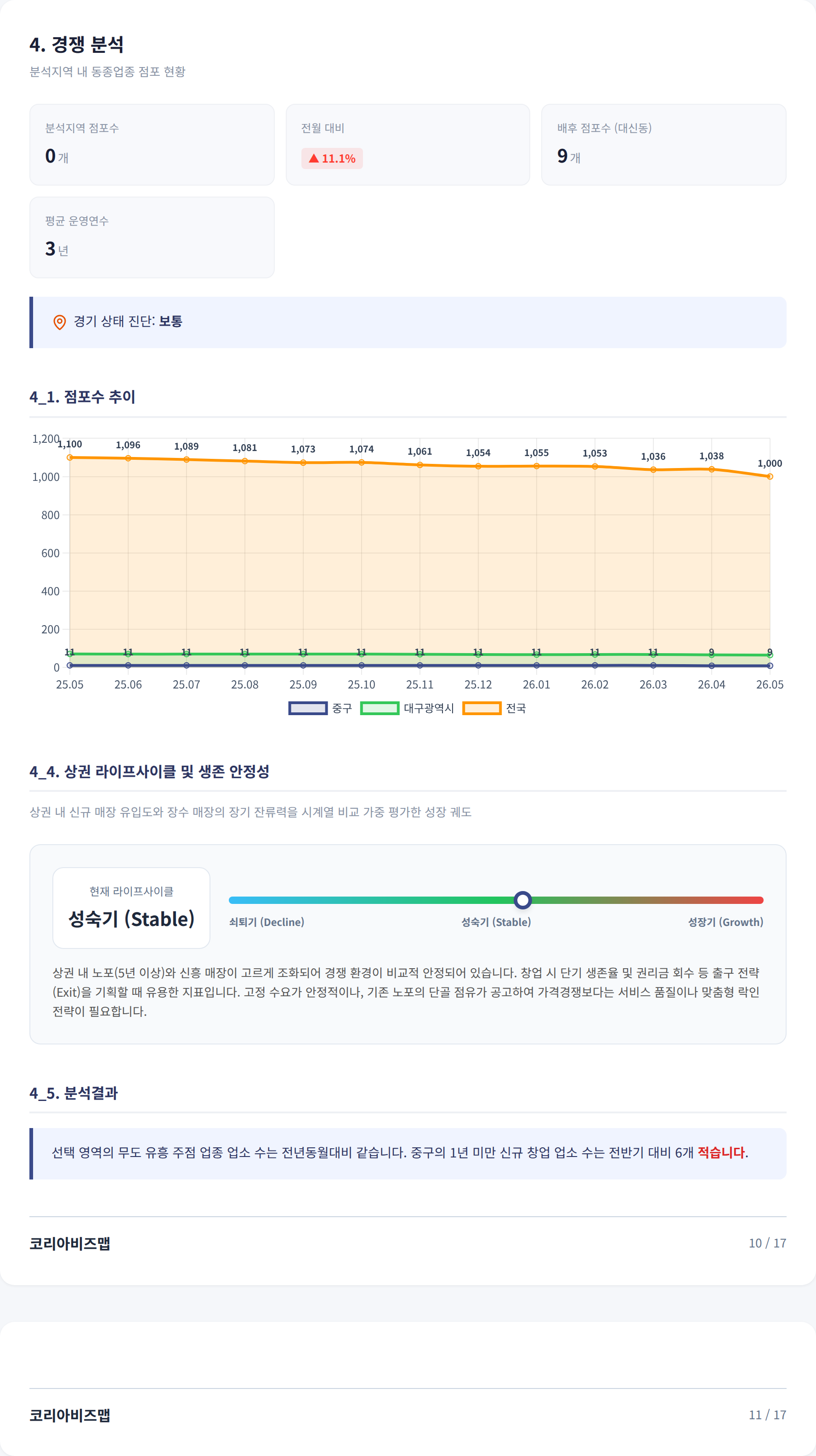 대구서문시장 경쟁 분석
