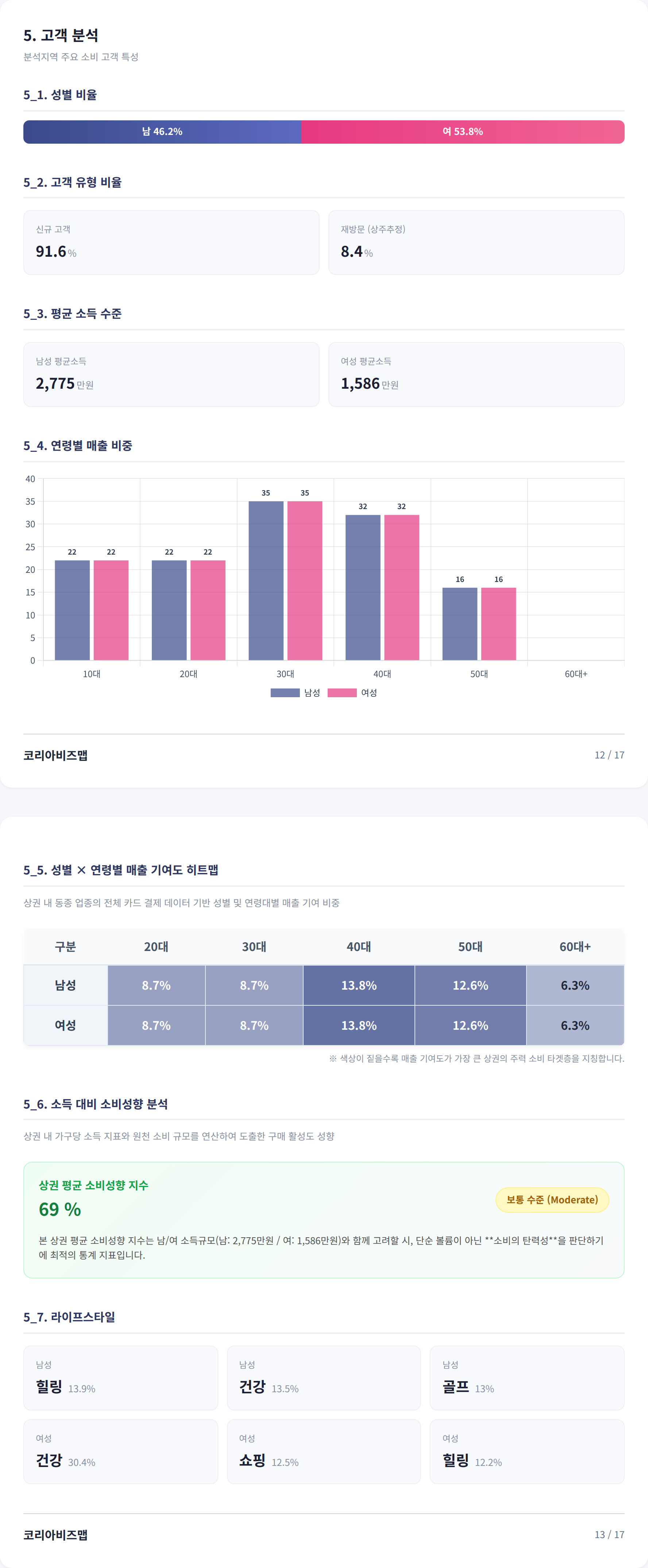 대구서문시장 고객 분석