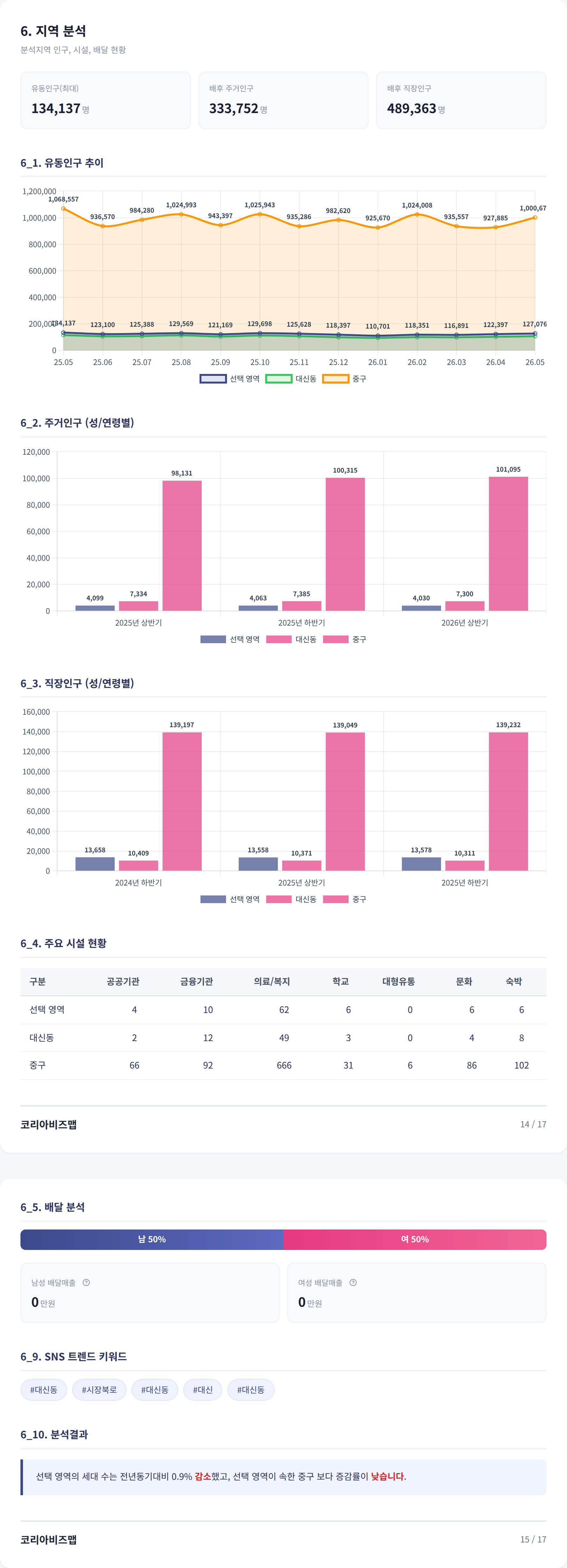 대구서문시장 지역 분석