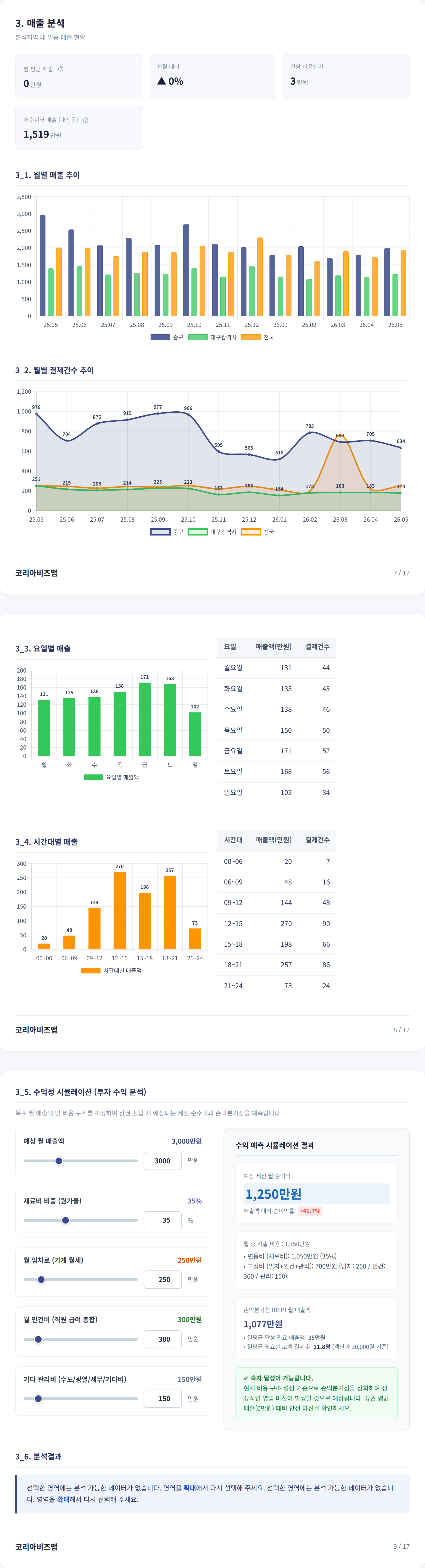 대구서문시장 매출 분석