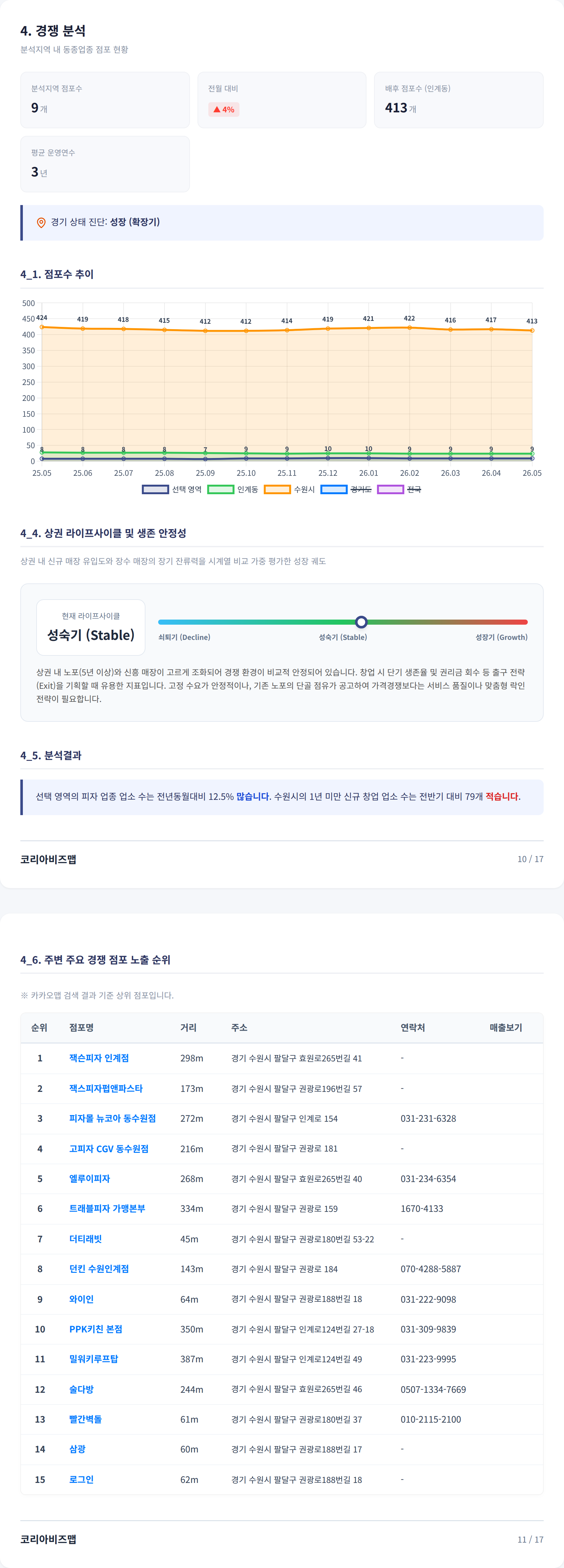 수원역 경쟁 분석