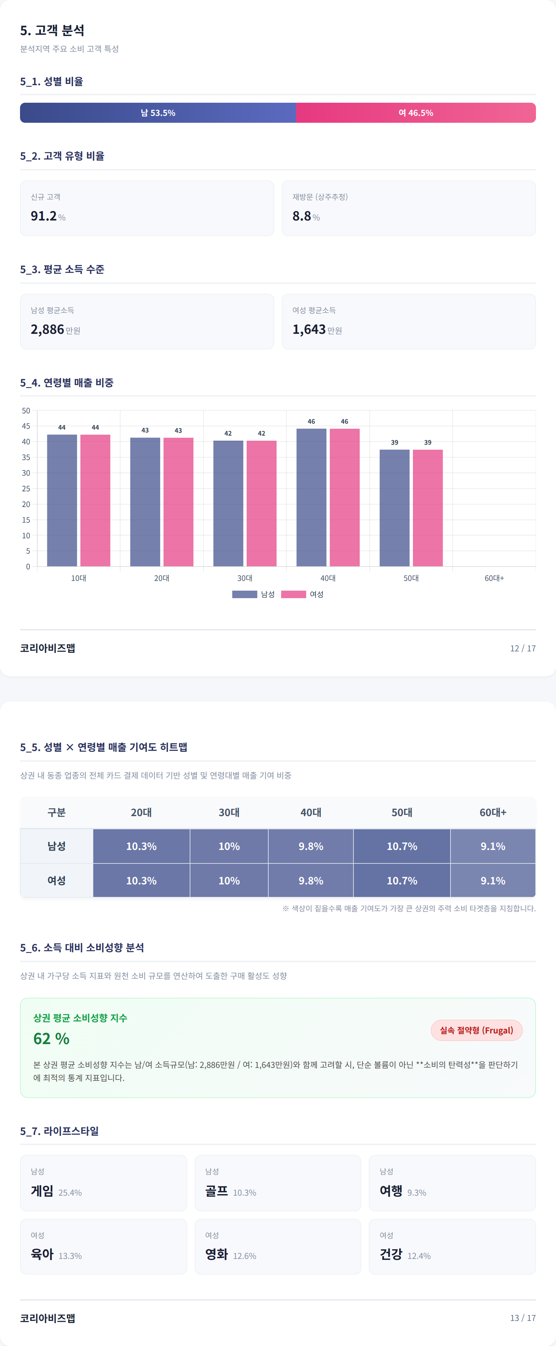 수원역 고객 분석