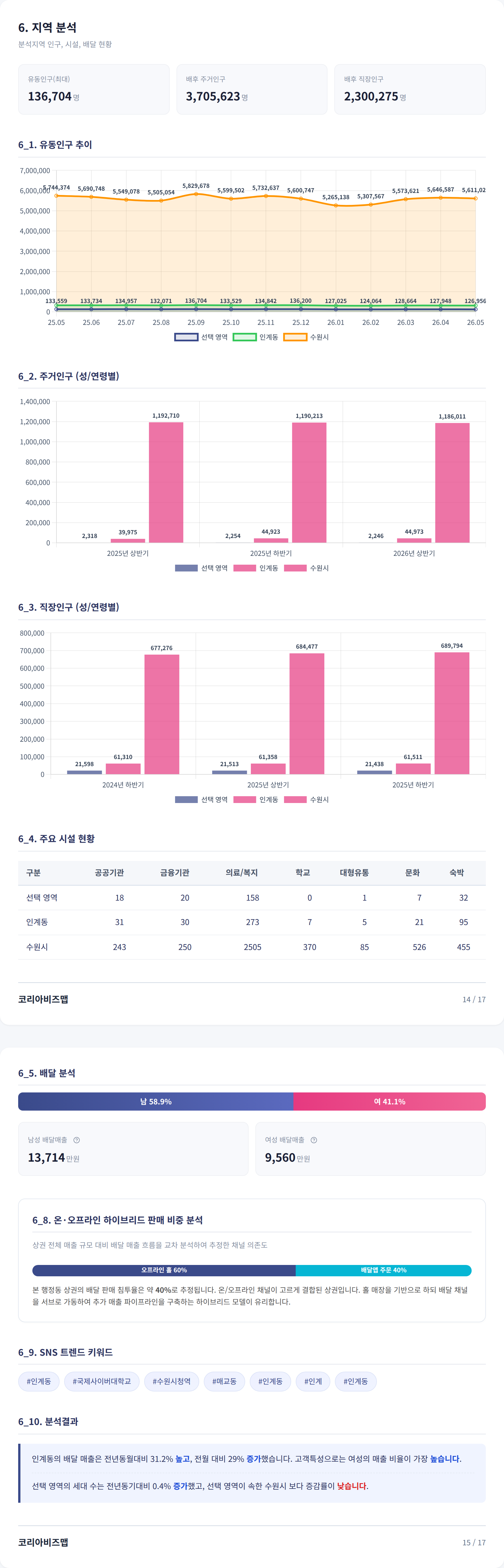 수원역 지역 분석