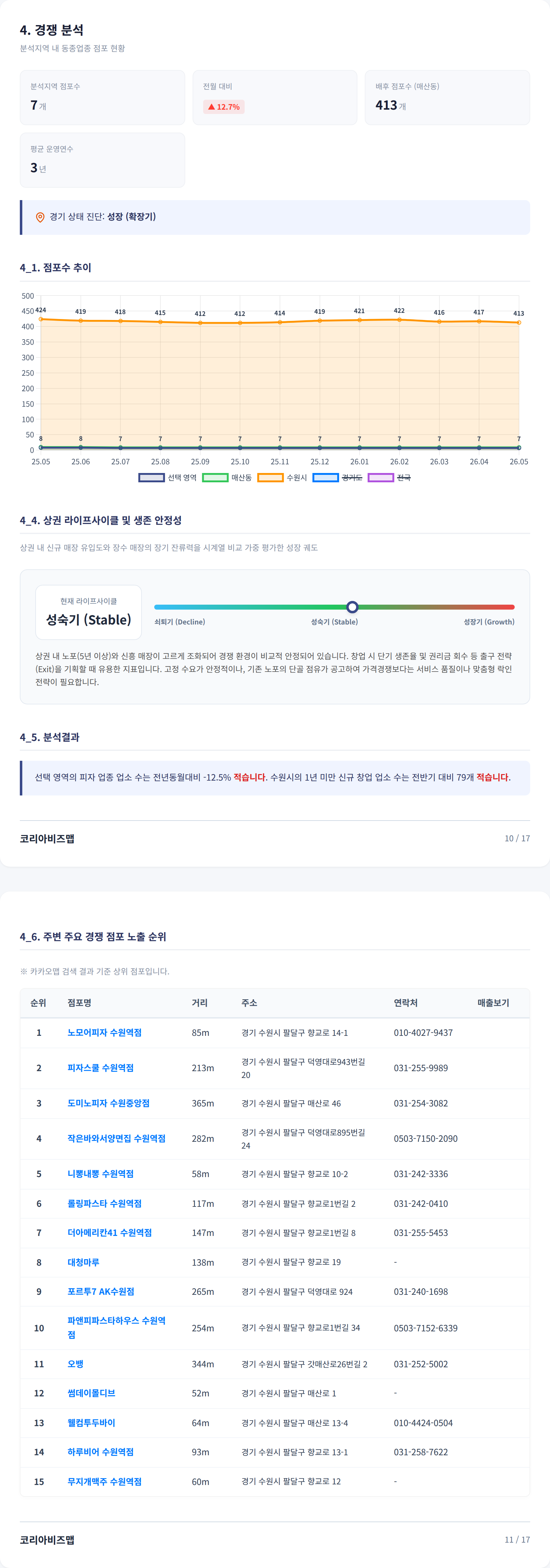 팔달구 경쟁 분석