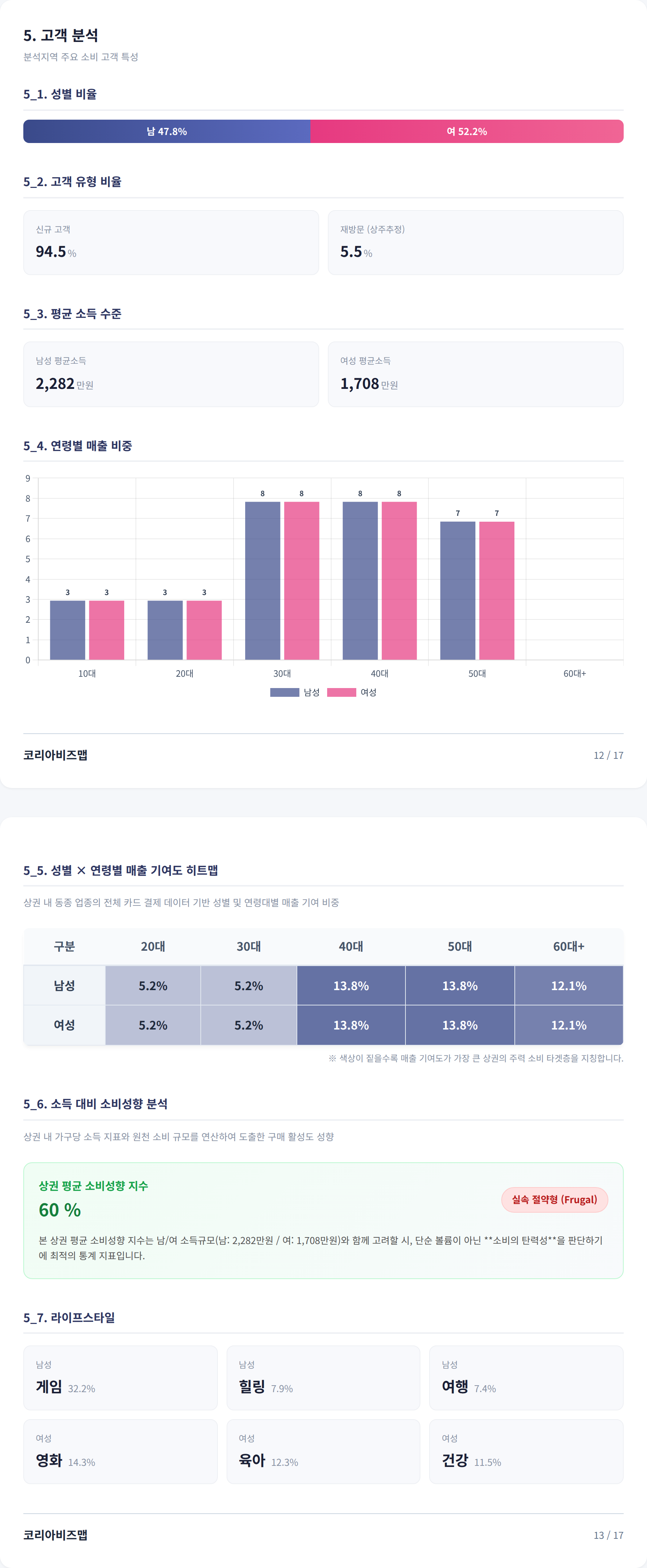 팔달구 고객 분석