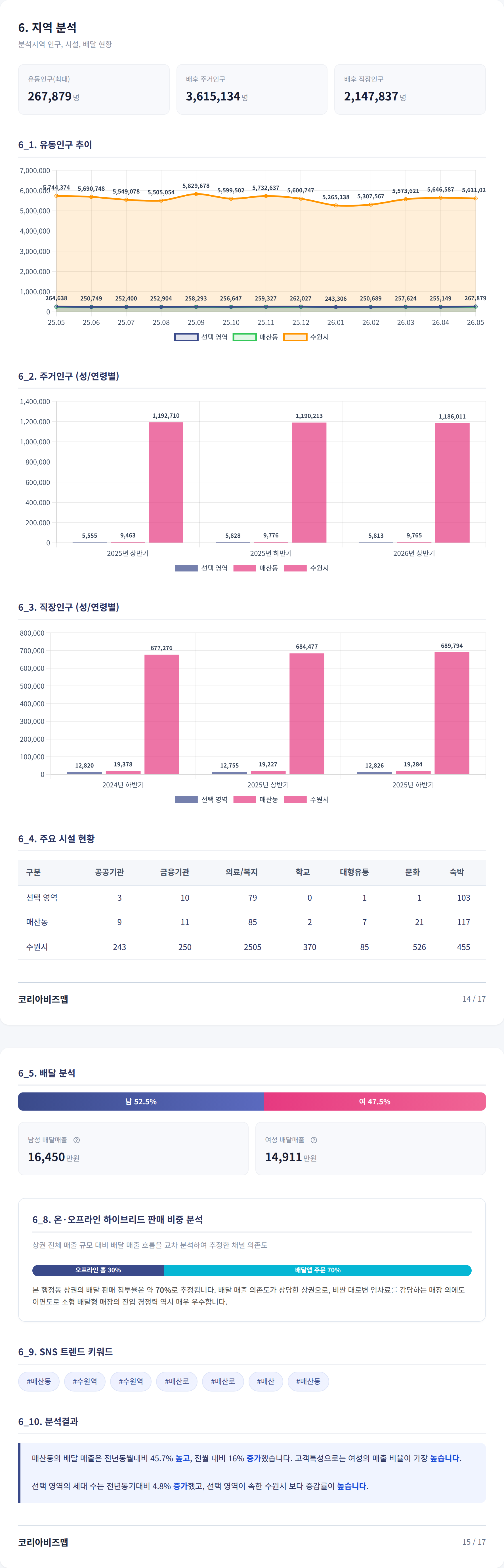 팔달구 지역 분석