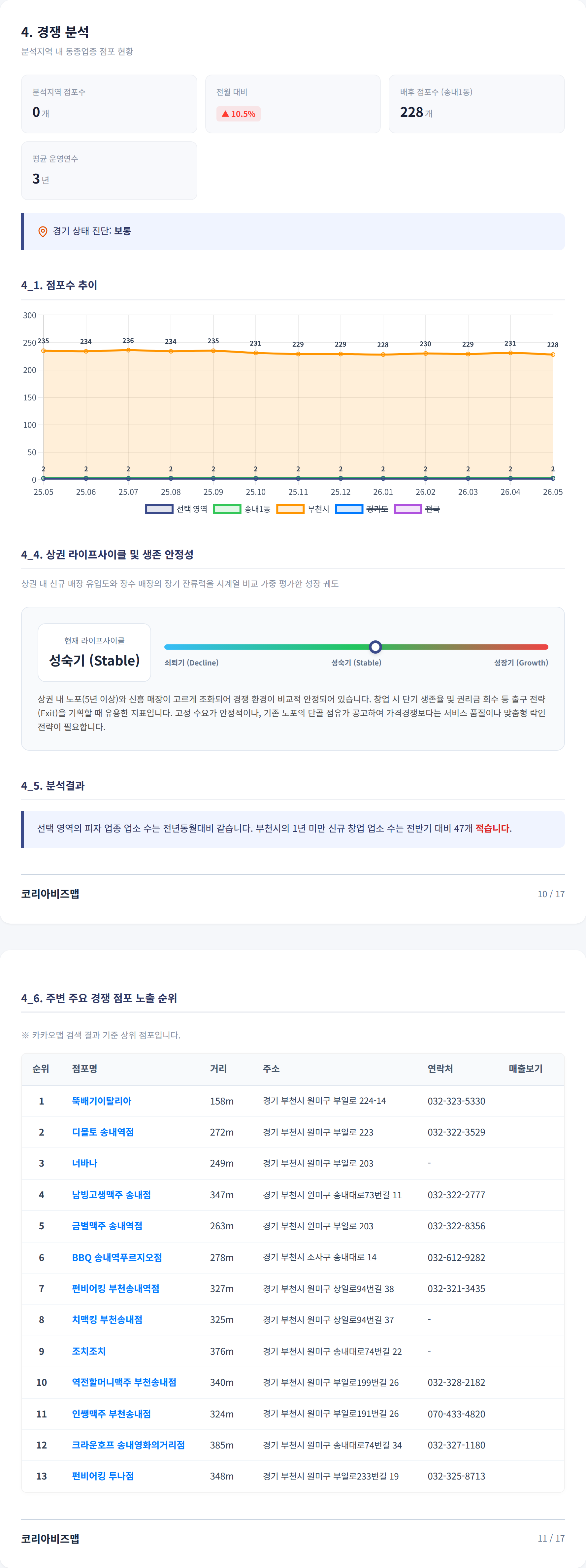 부천송내동 경쟁 분석