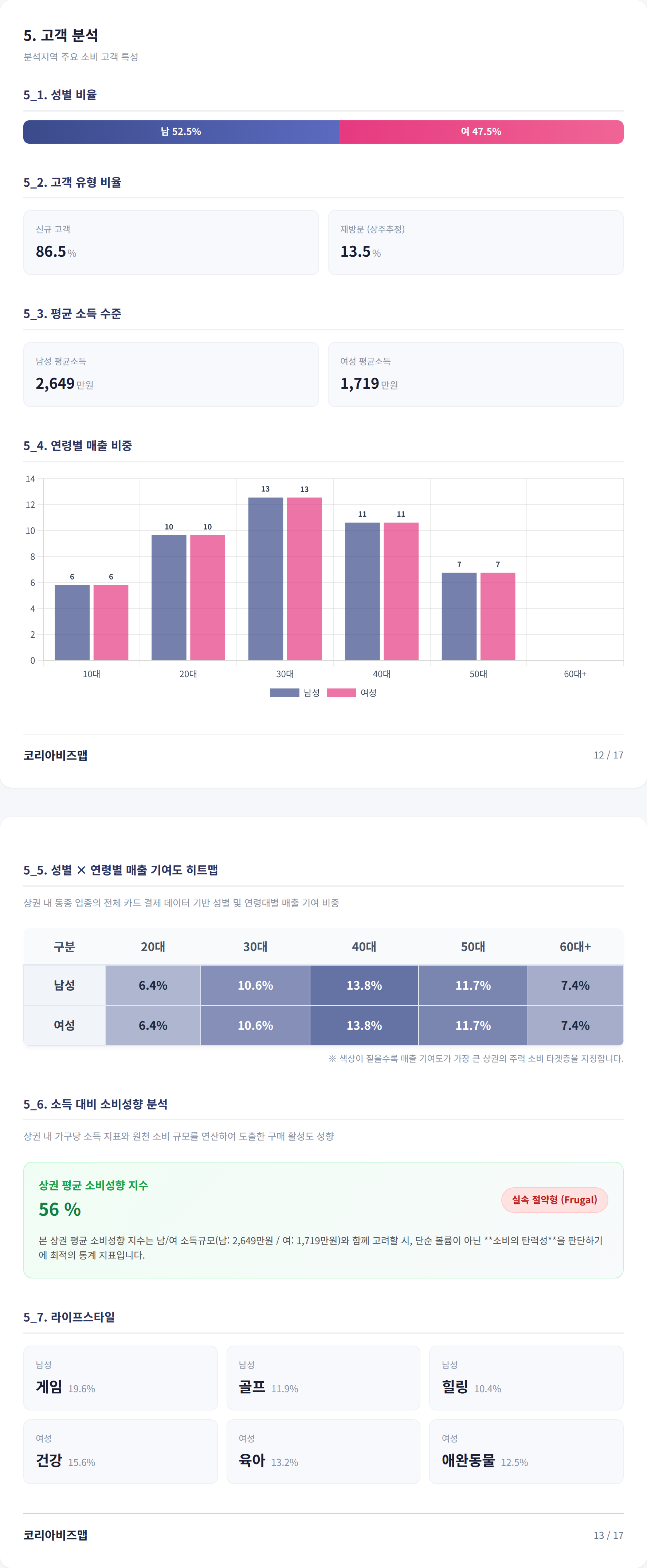 부천송내동 고객 분석