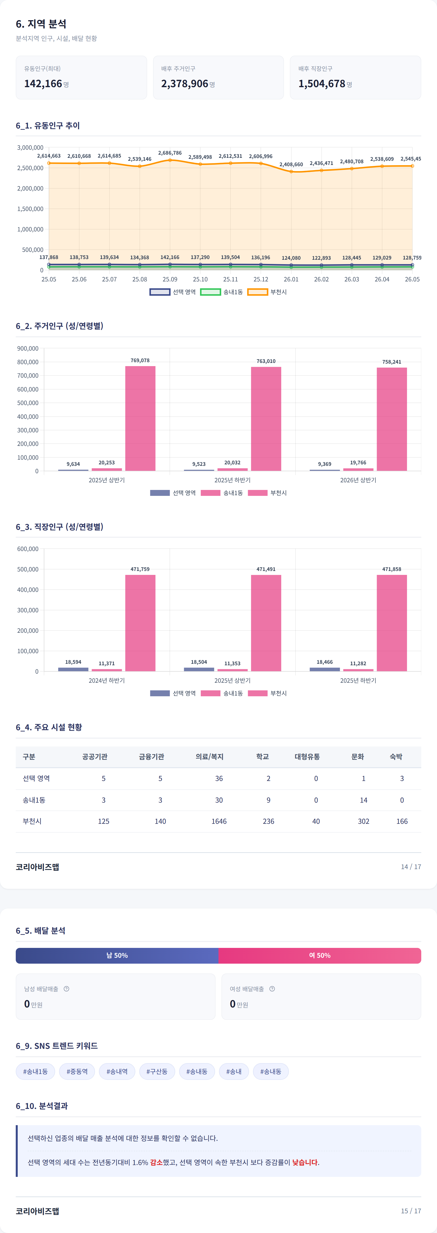 부천송내동 지역 분석