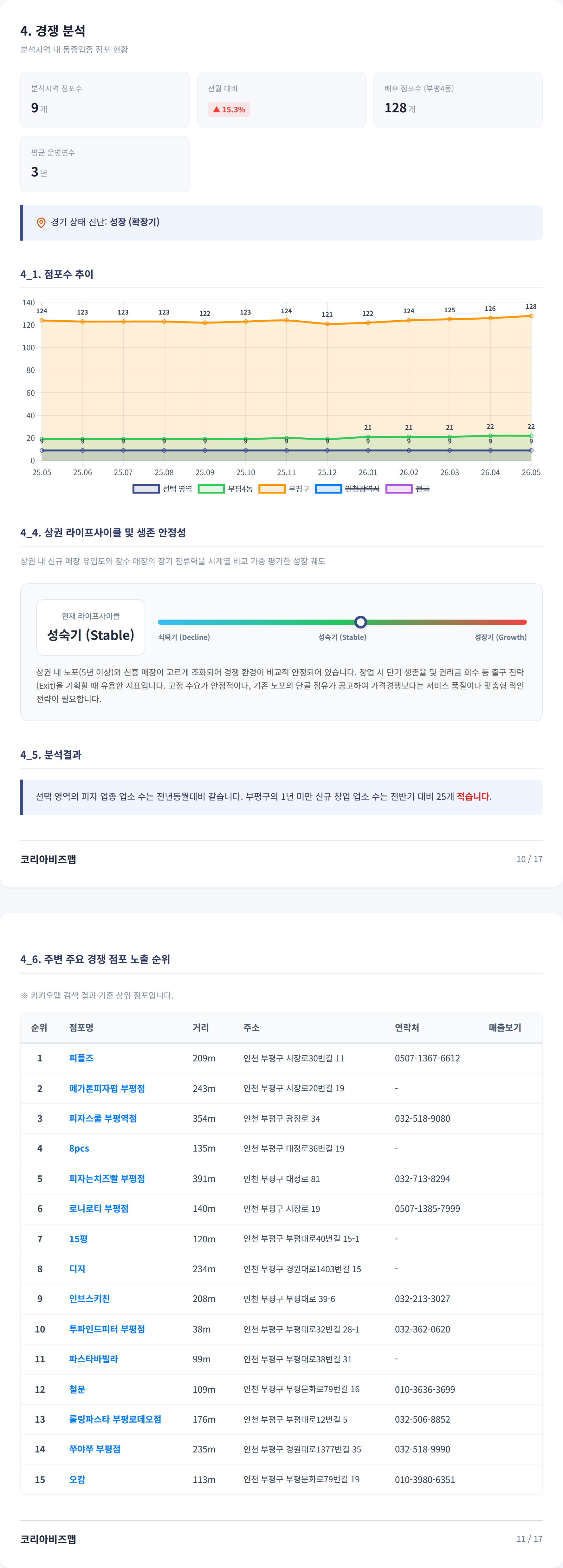 인천부평 경쟁 분석