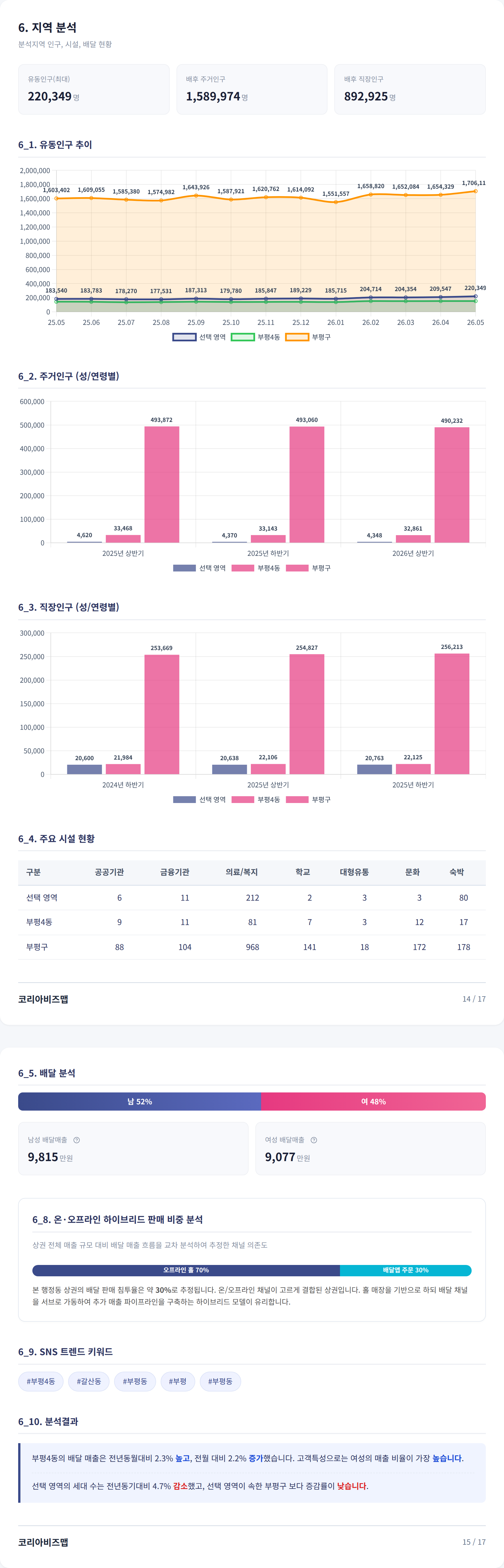 인천부평 지역 분석