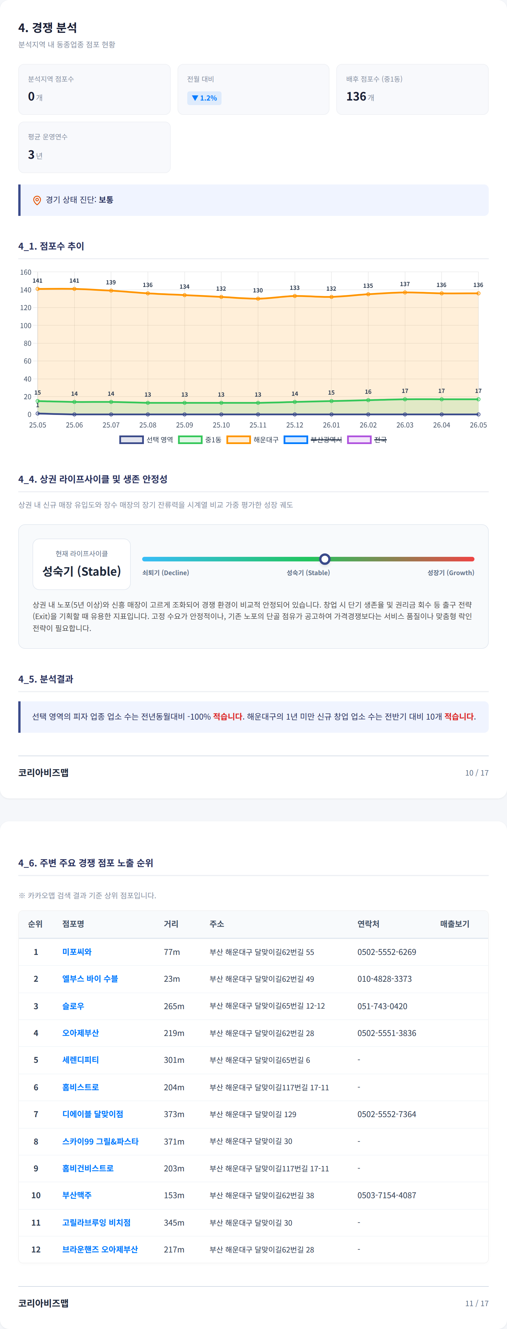 부산 해운대구 경쟁 분석