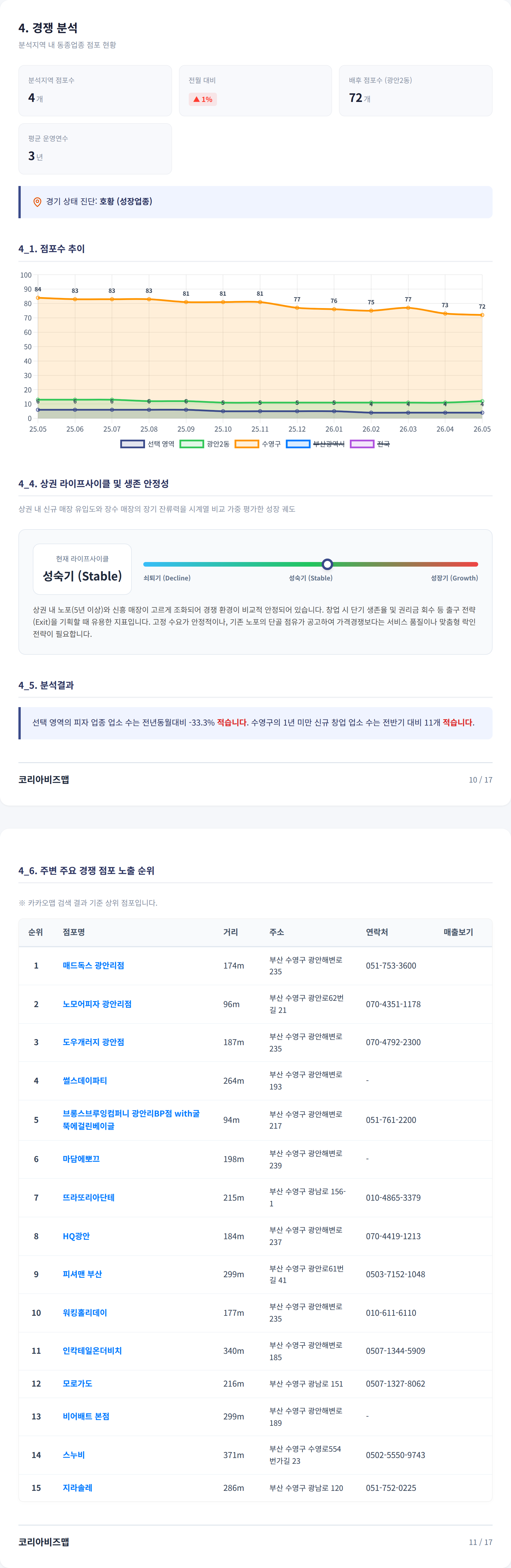 부산 수영구 경쟁 분석