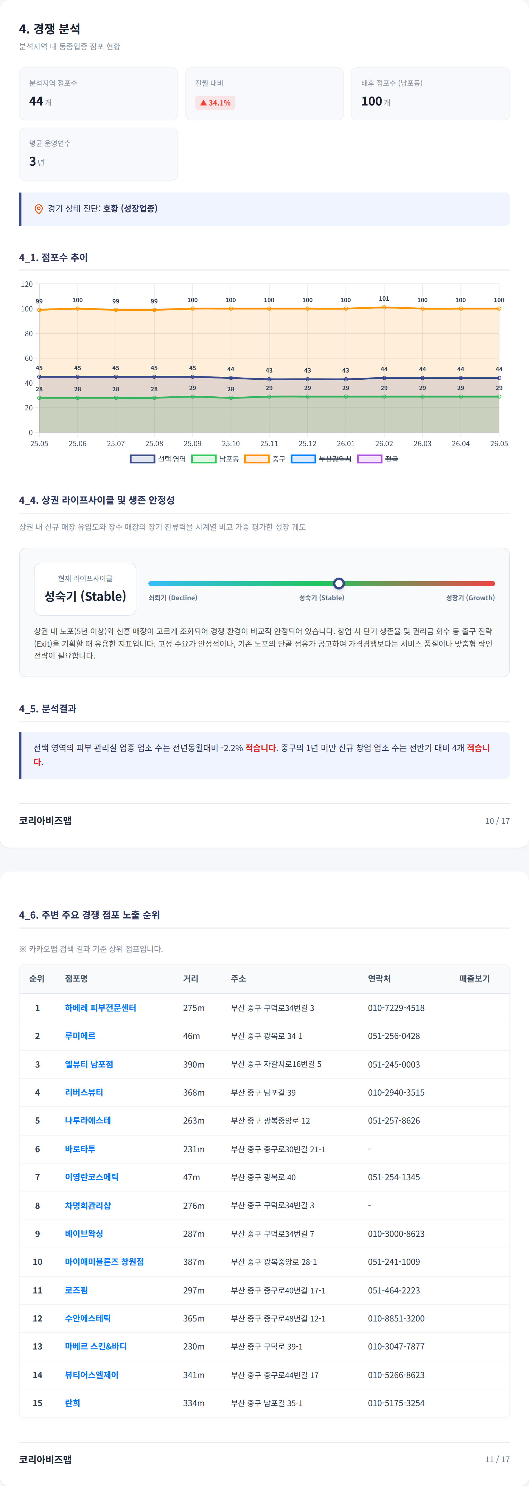 남포동 경쟁 분석