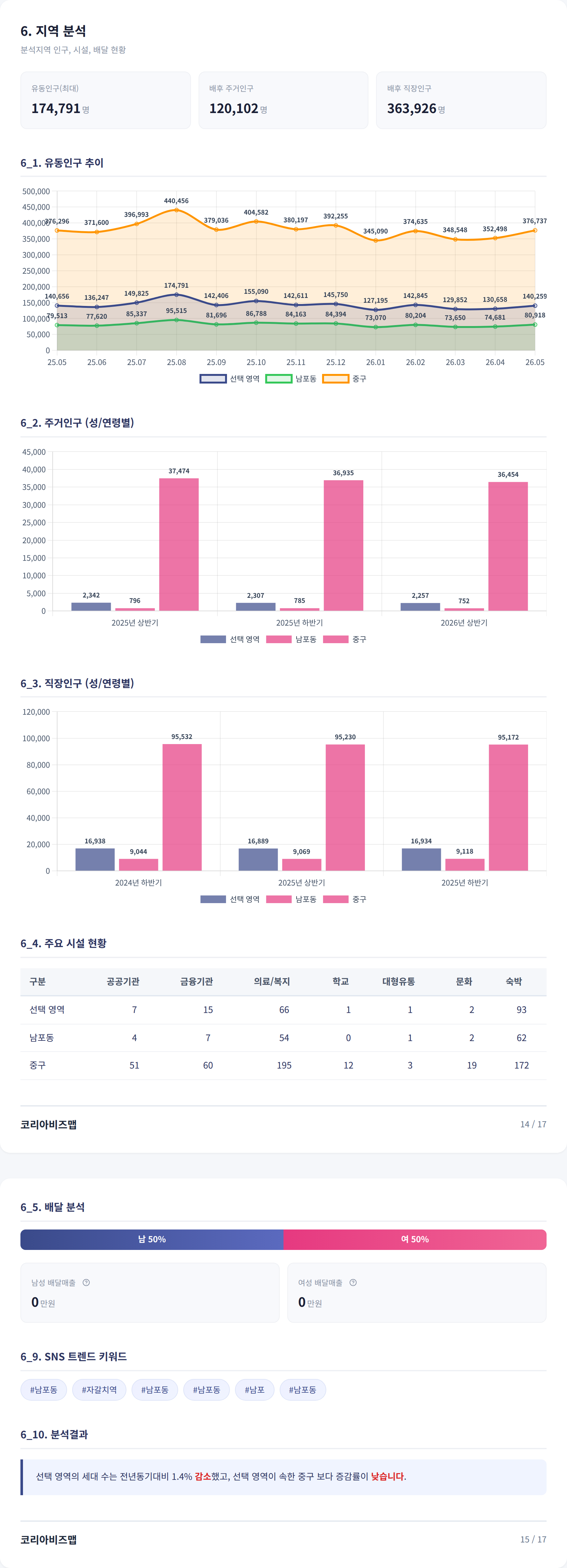남포동 지역 분석
