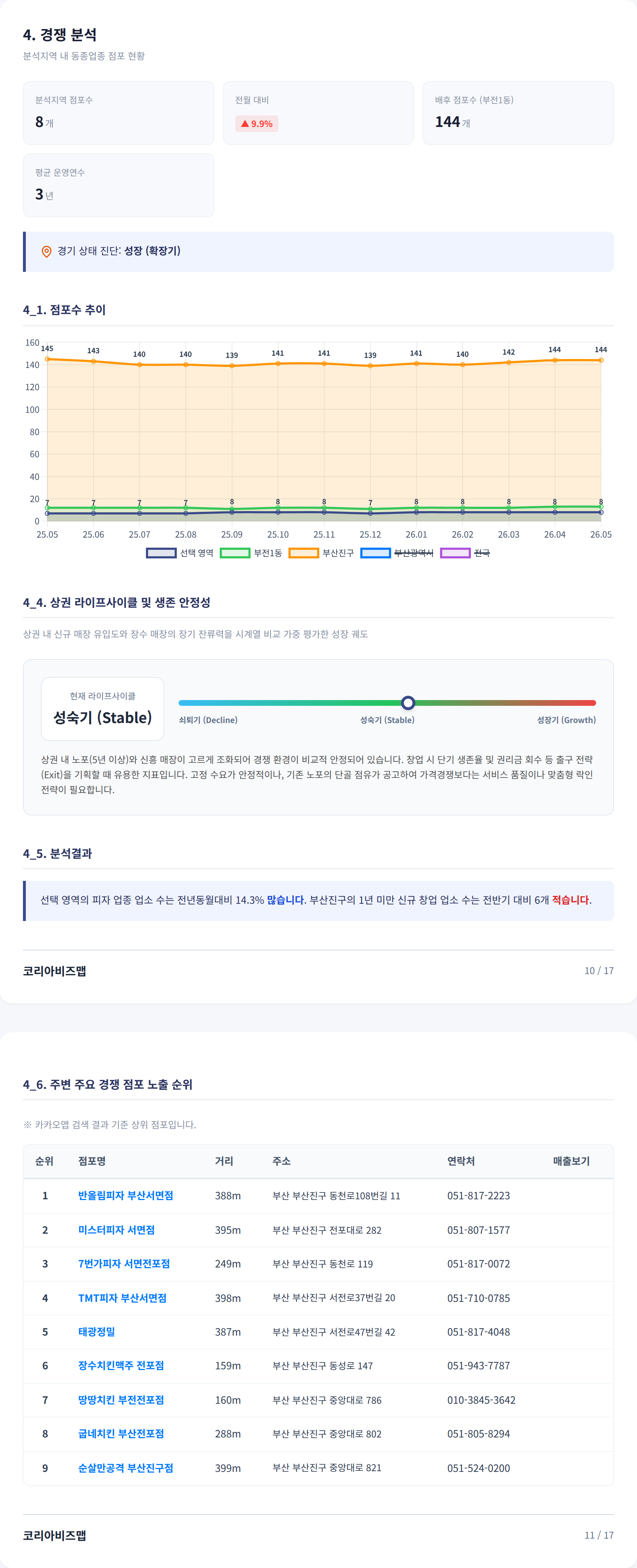 서면 경쟁 분석