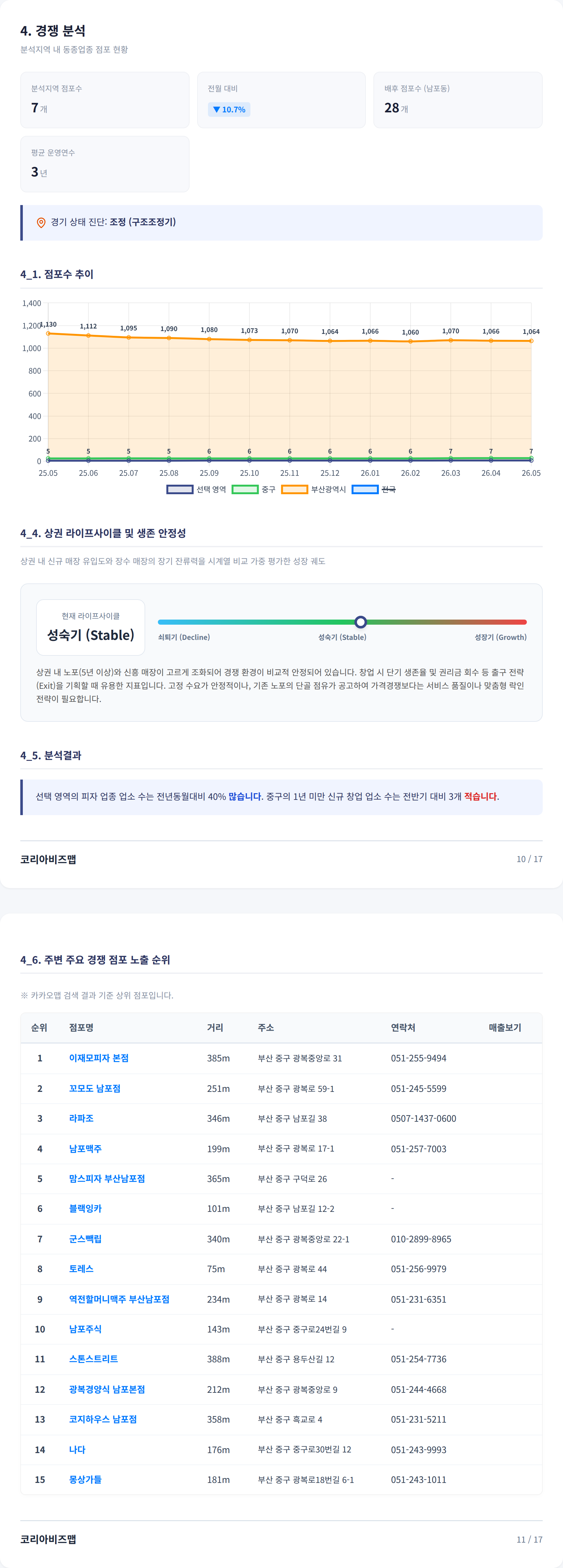 남포동 경쟁 분석