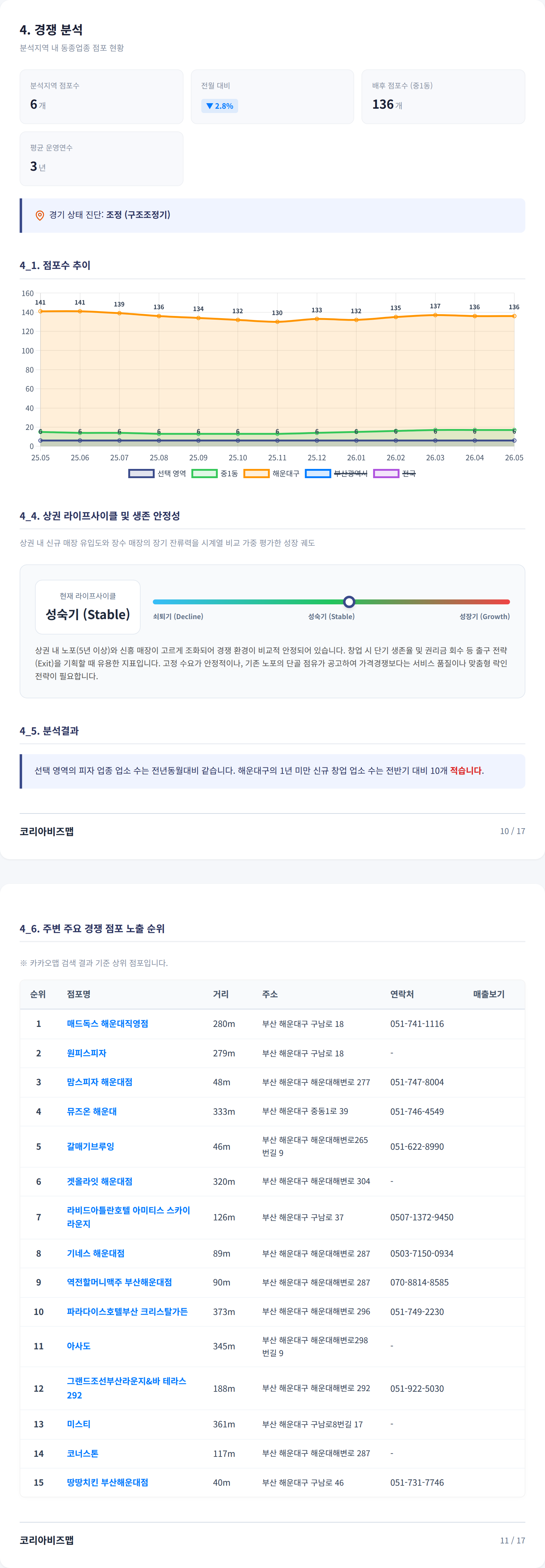 부산 해운대 경쟁 분석