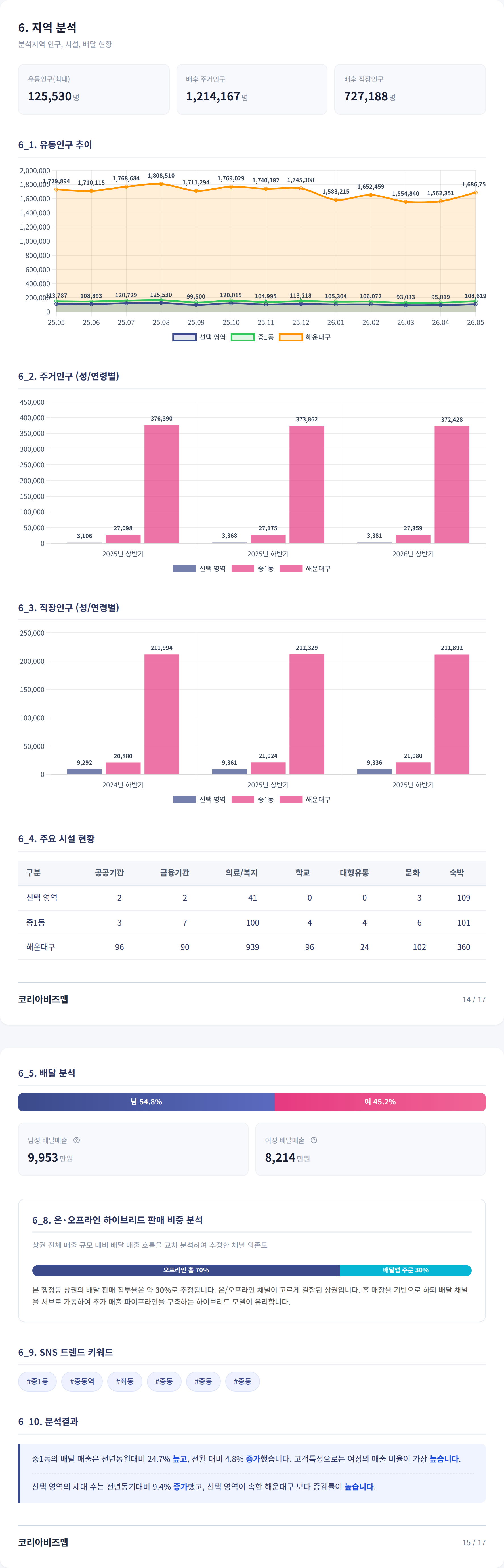 부산 해운대 지역 분석