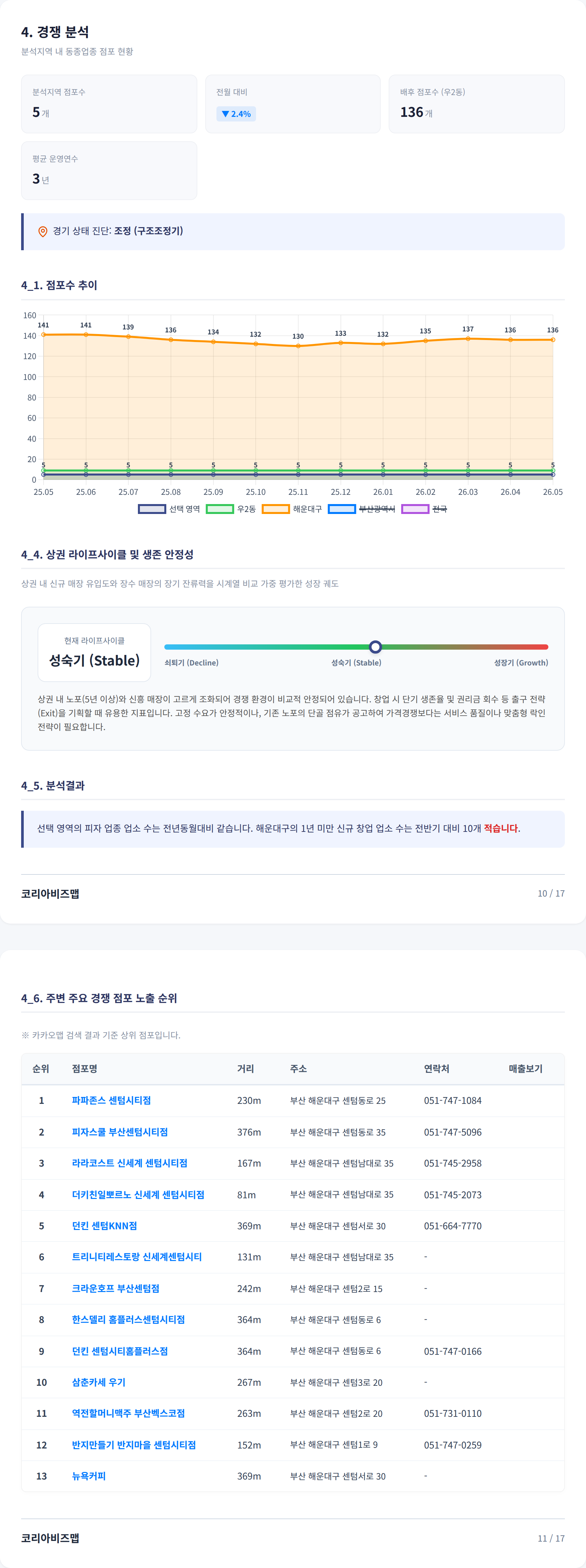 부산 센텀시티 경쟁 분석
